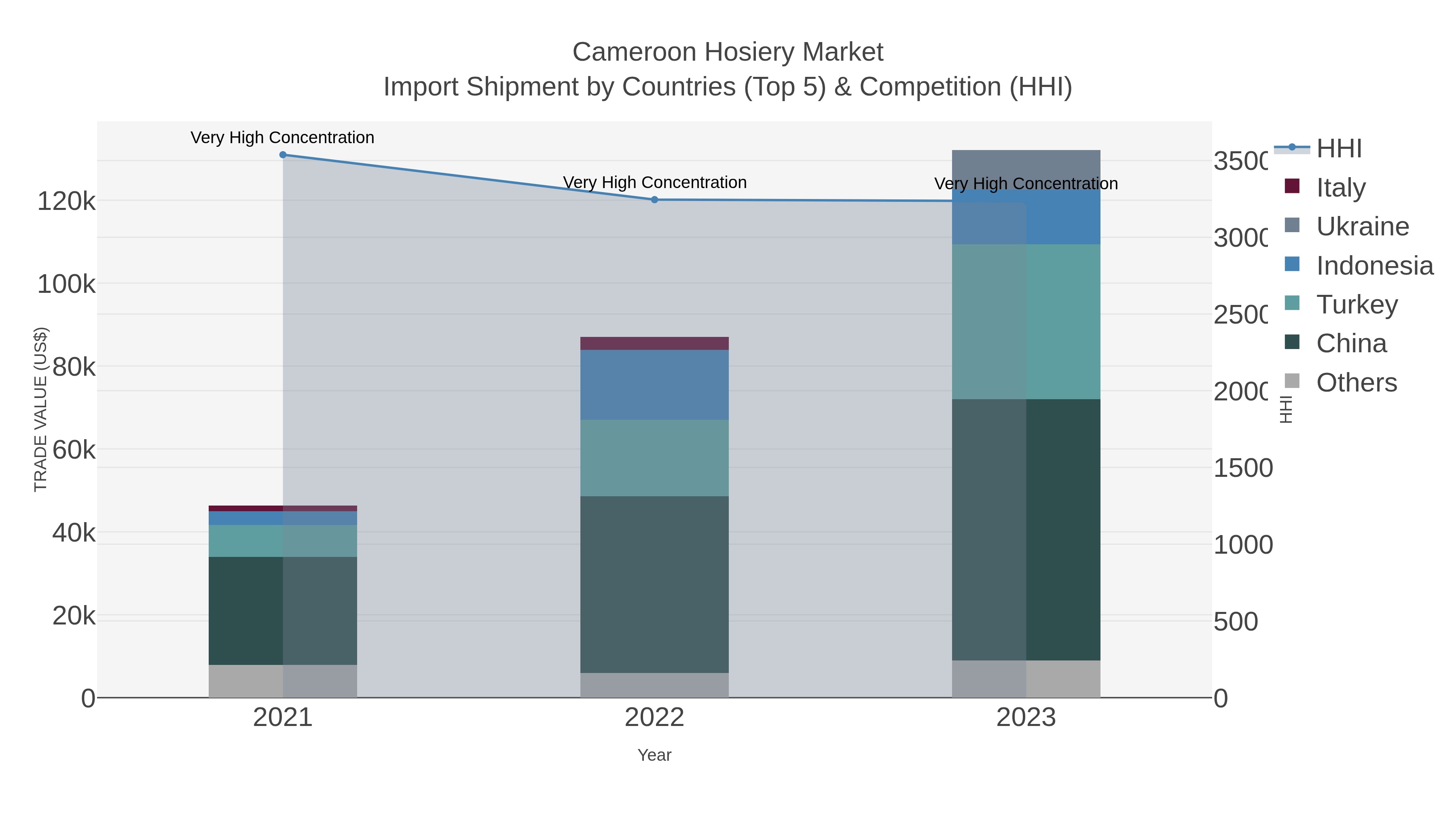 Cameroon Hosiery Market Import Shipment by Countries (Top 5) & Competition (HHI)