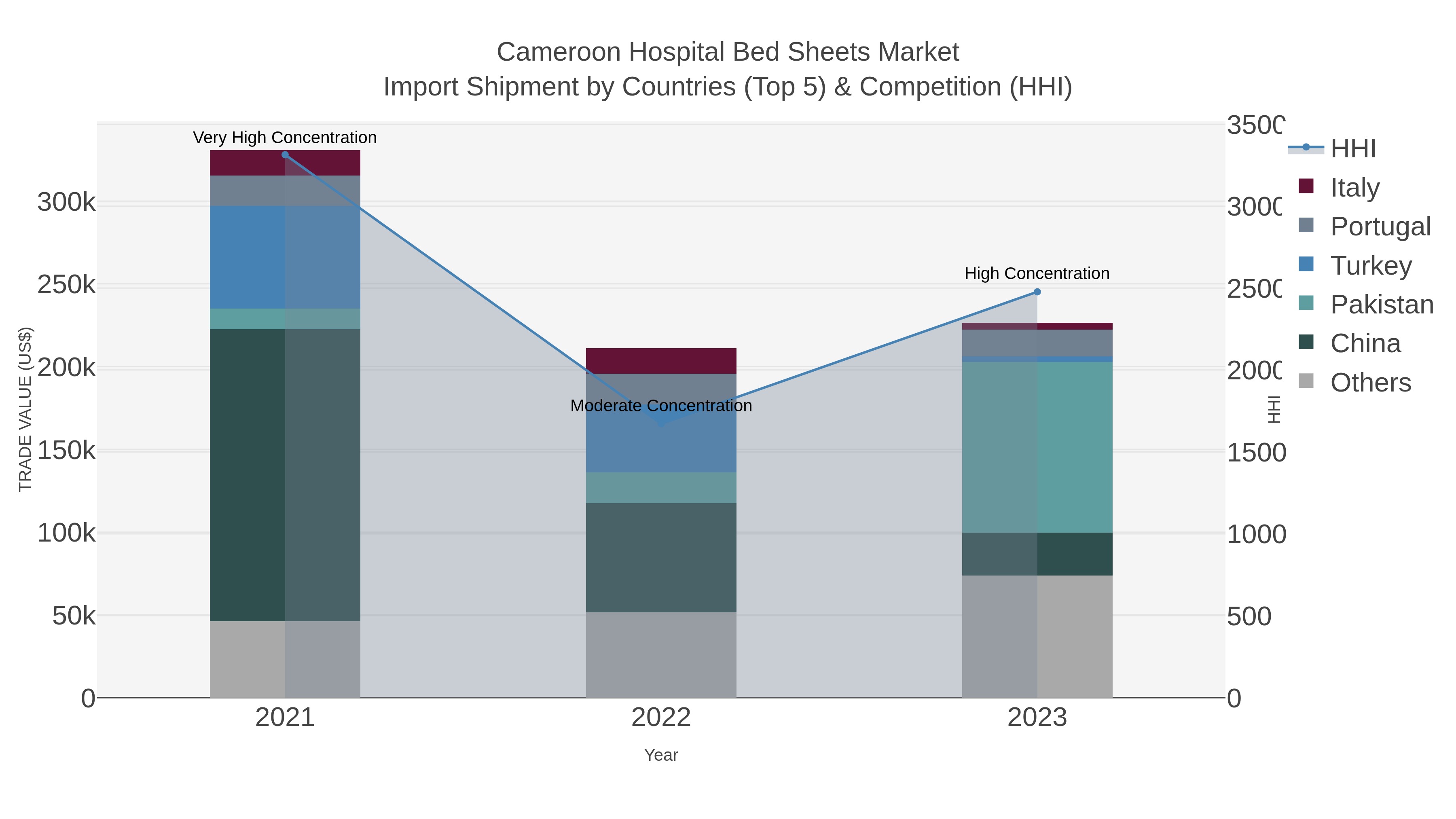 Cameroon Hospital Bed Sheets Market Import Shipment by Countries (Top 5) & Competition (HHI)
