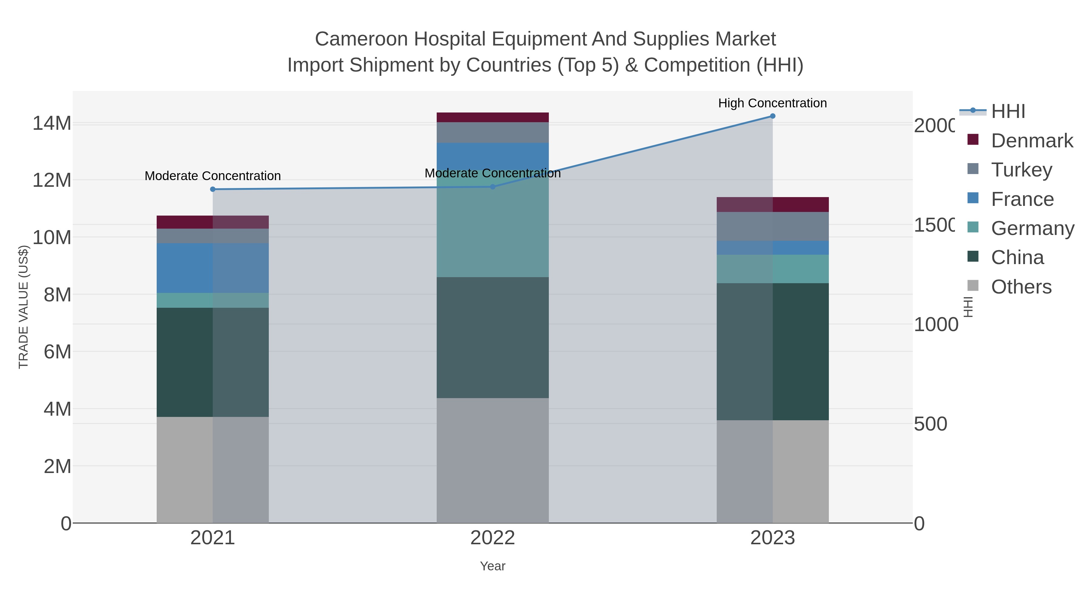 Cameroon Hospital Equipment And Supplies Market Import Shipment by Countries (Top 5) & Competition (HHI)