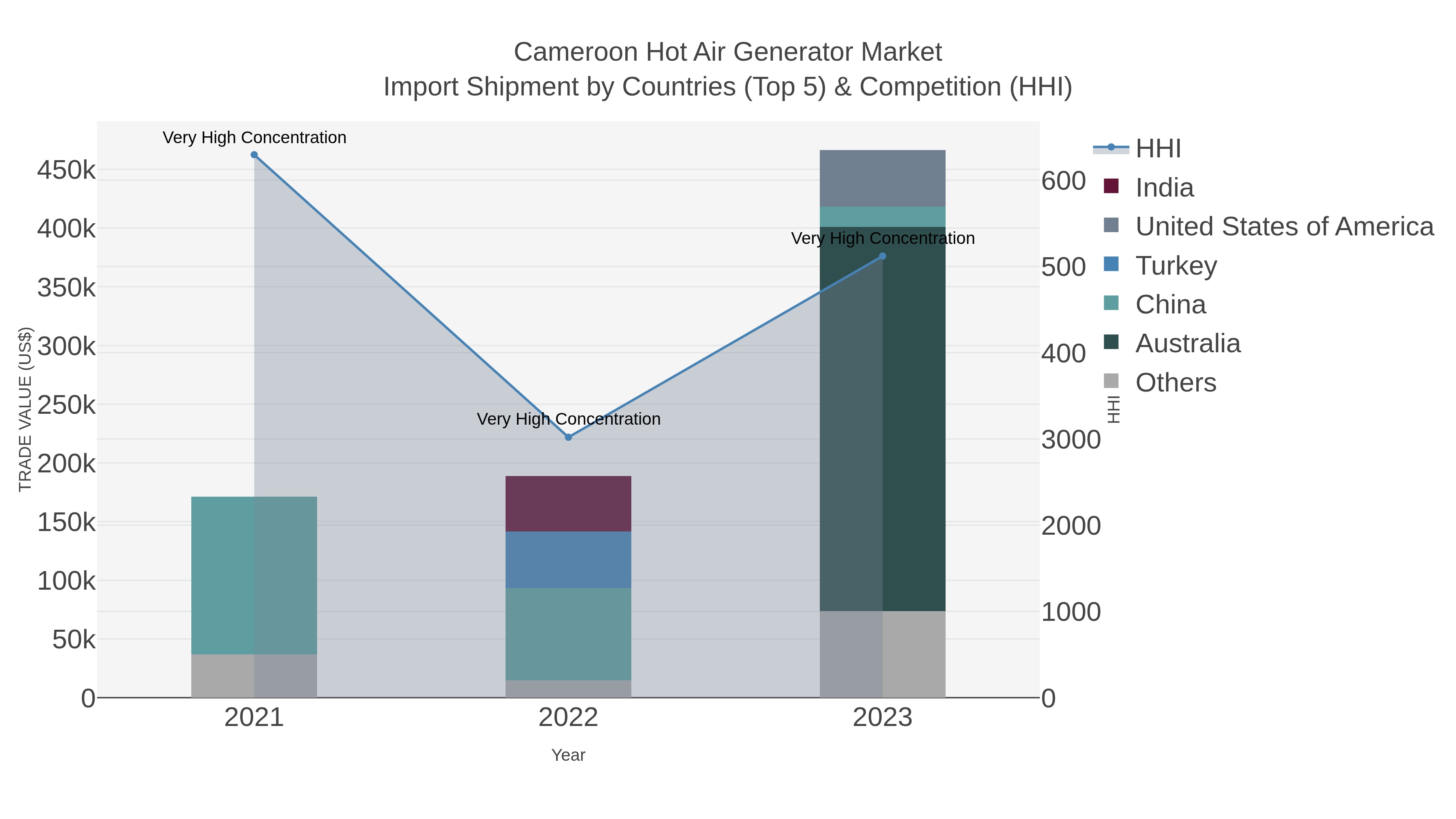 Cameroon Hot Air Generator Market Import Shipment by Countries (Top 5) & Competition (HHI)