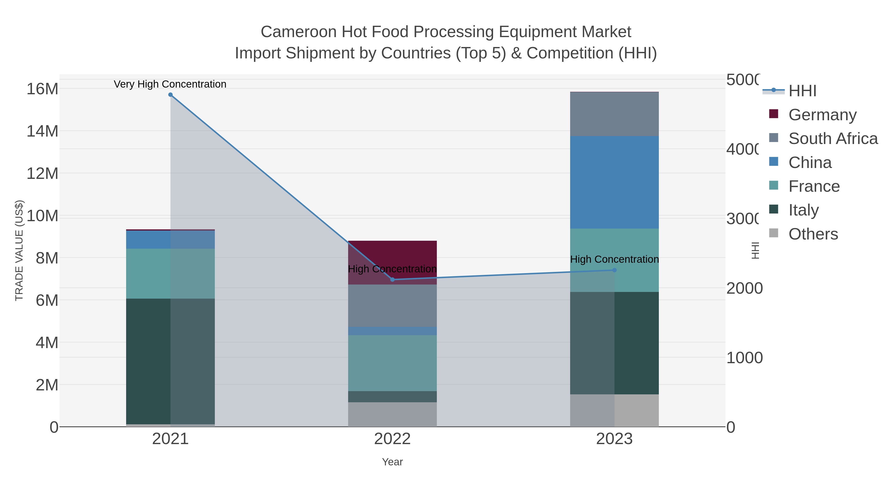 Cameroon Hot Food Processing Equipment Market Import Shipment by Countries (Top 5) & Competition (HHI)