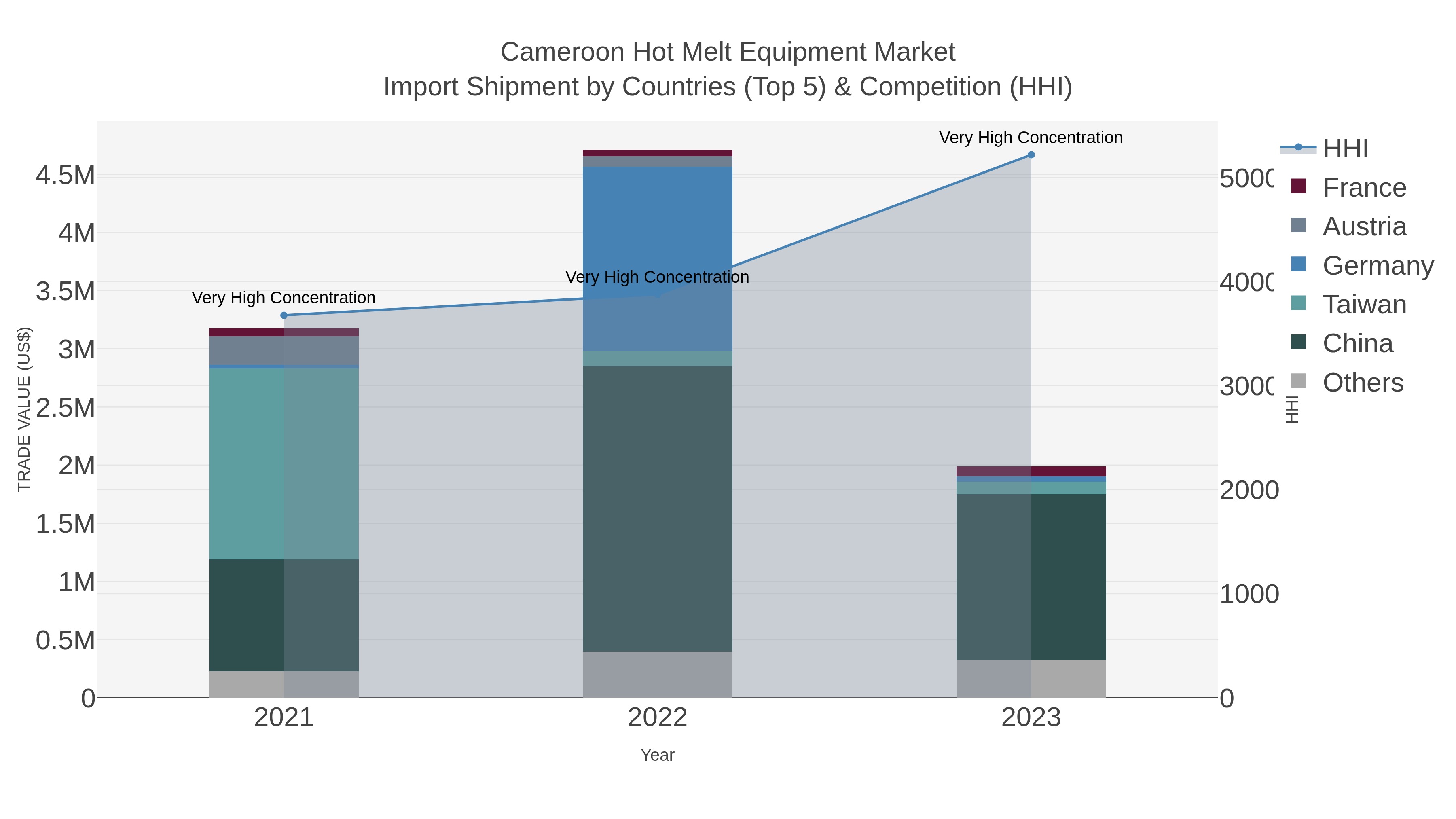 Cameroon Hot Melt Equipment Market Import Shipment by Countries (Top 5) & Competition (HHI)