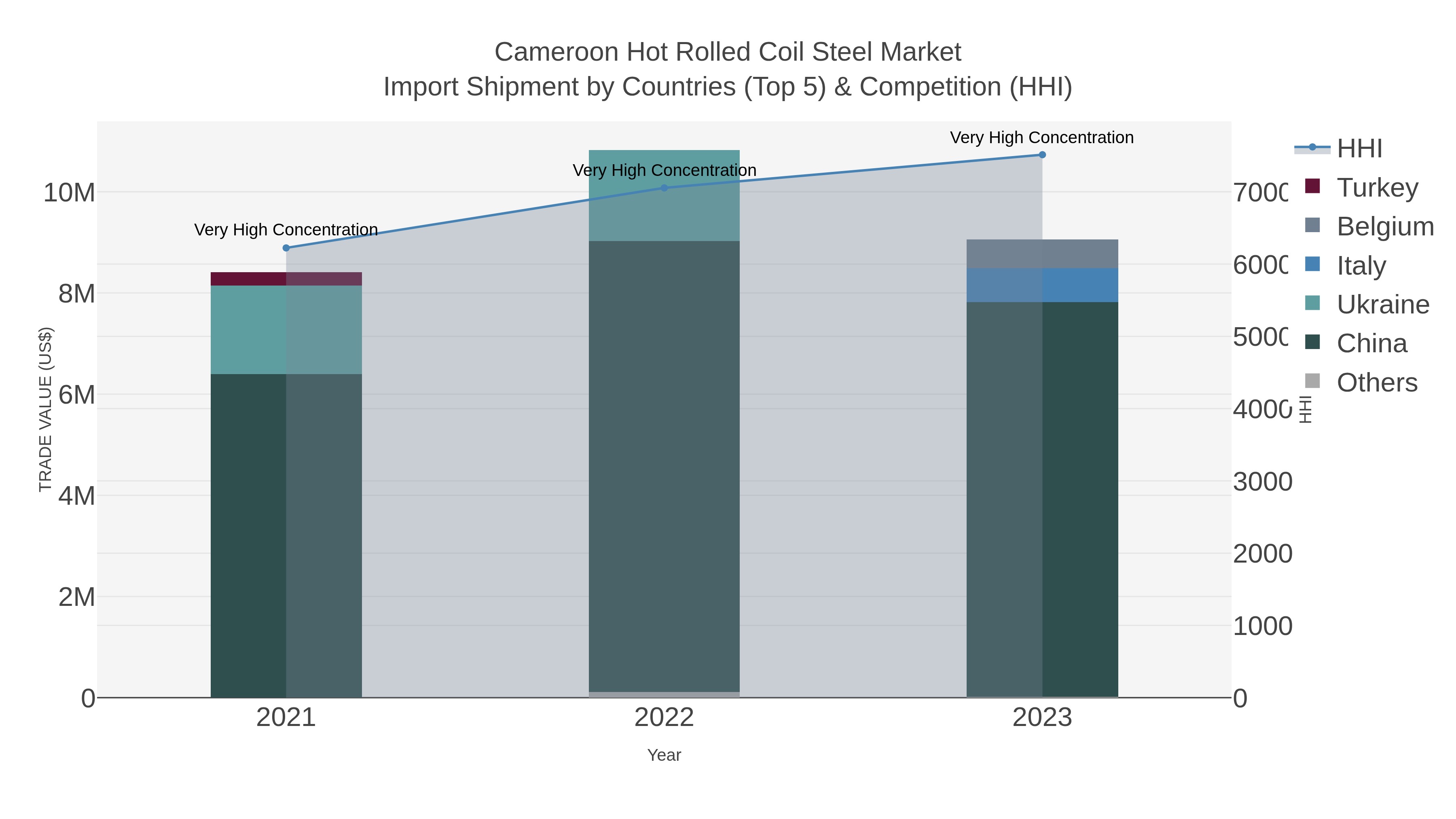 Cameroon Hot Rolled Coil Steel Market Import Shipment by Countries (Top 5) & Competition (HHI)