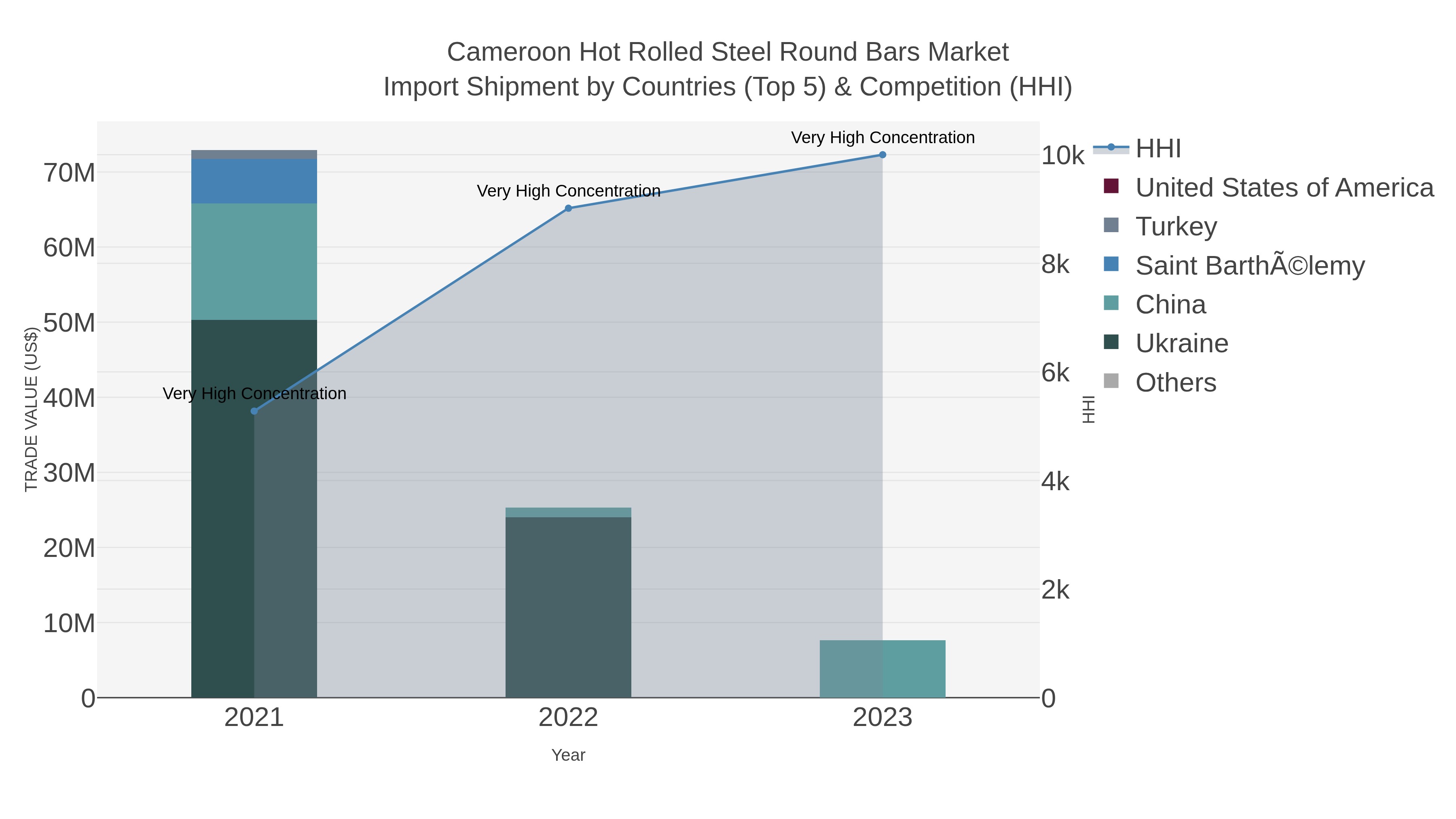 Cameroon Hot Rolled Steel Round Bars Market Import Shipment by Countries (Top 5) & Competition (HHI)