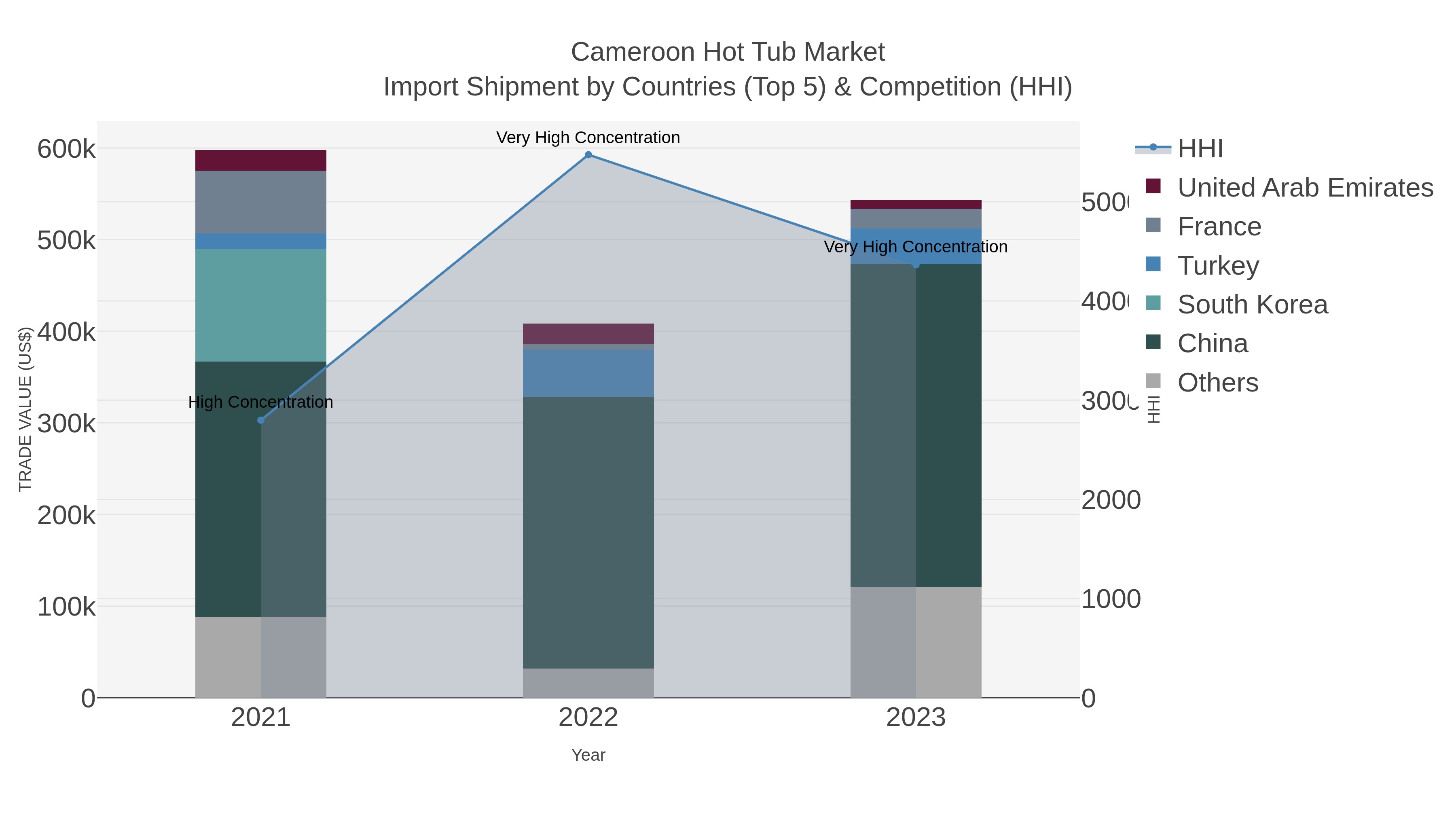 Cameroon Hot Tub Market Import Shipment by Countries (Top 5) & Competition (HHI)