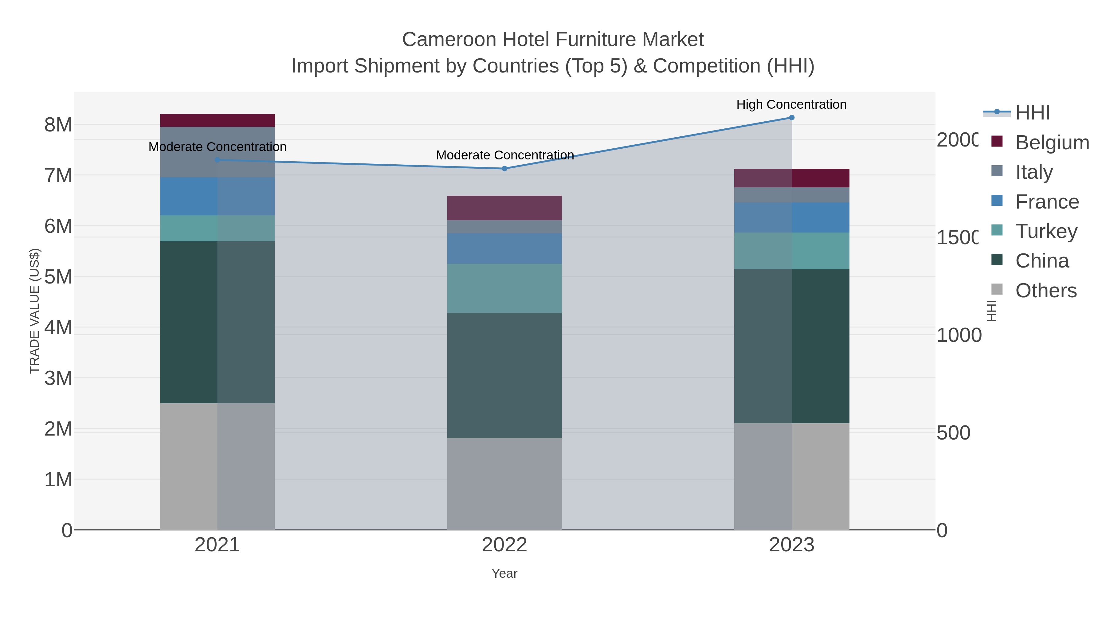 Cameroon Hotel Furniture Market Import Shipment by Countries (Top 5) & Competition (HHI)