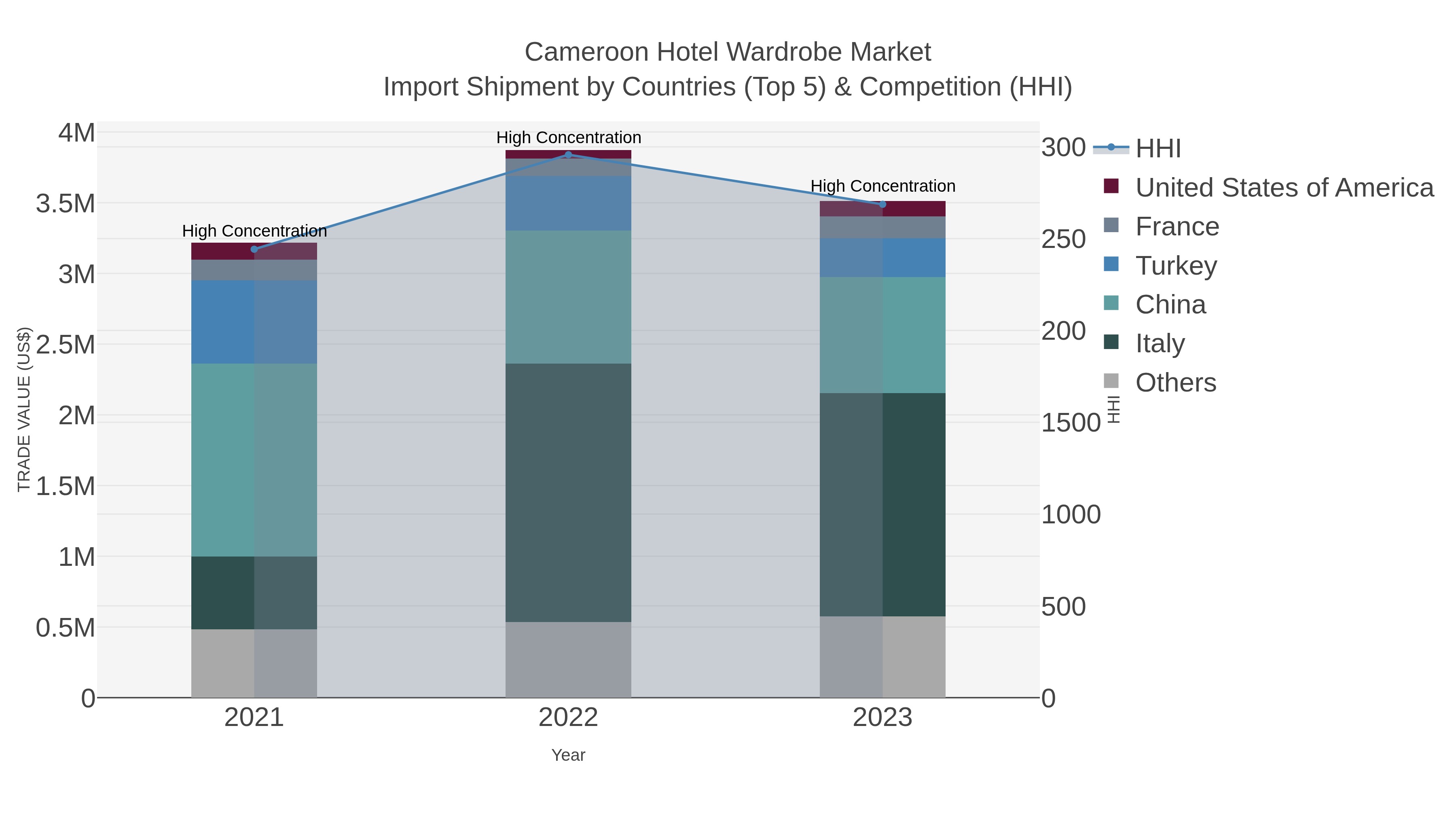 Cameroon Hotel Wardrobe Market Import Shipment by Countries (Top 5) & Competition (HHI)