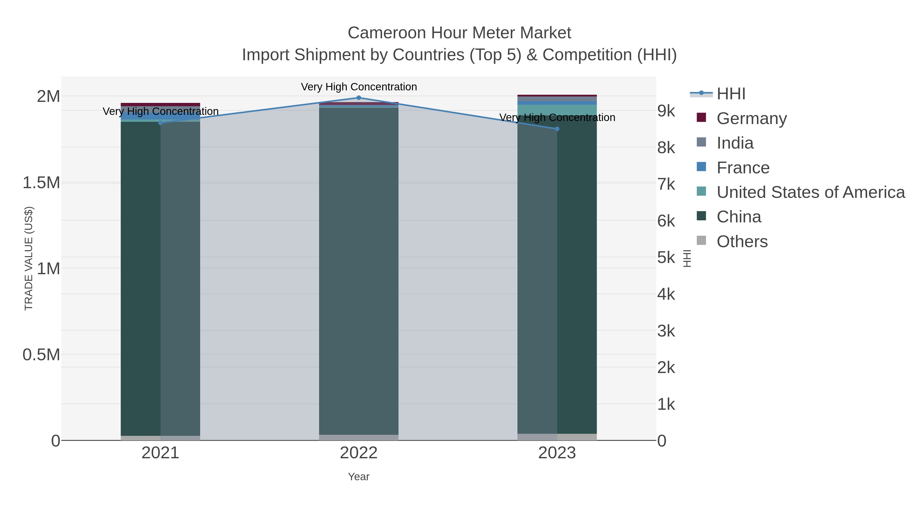 Cameroon Hour Meter Market Import Shipment by Countries (Top 5) & Competition (HHI)
