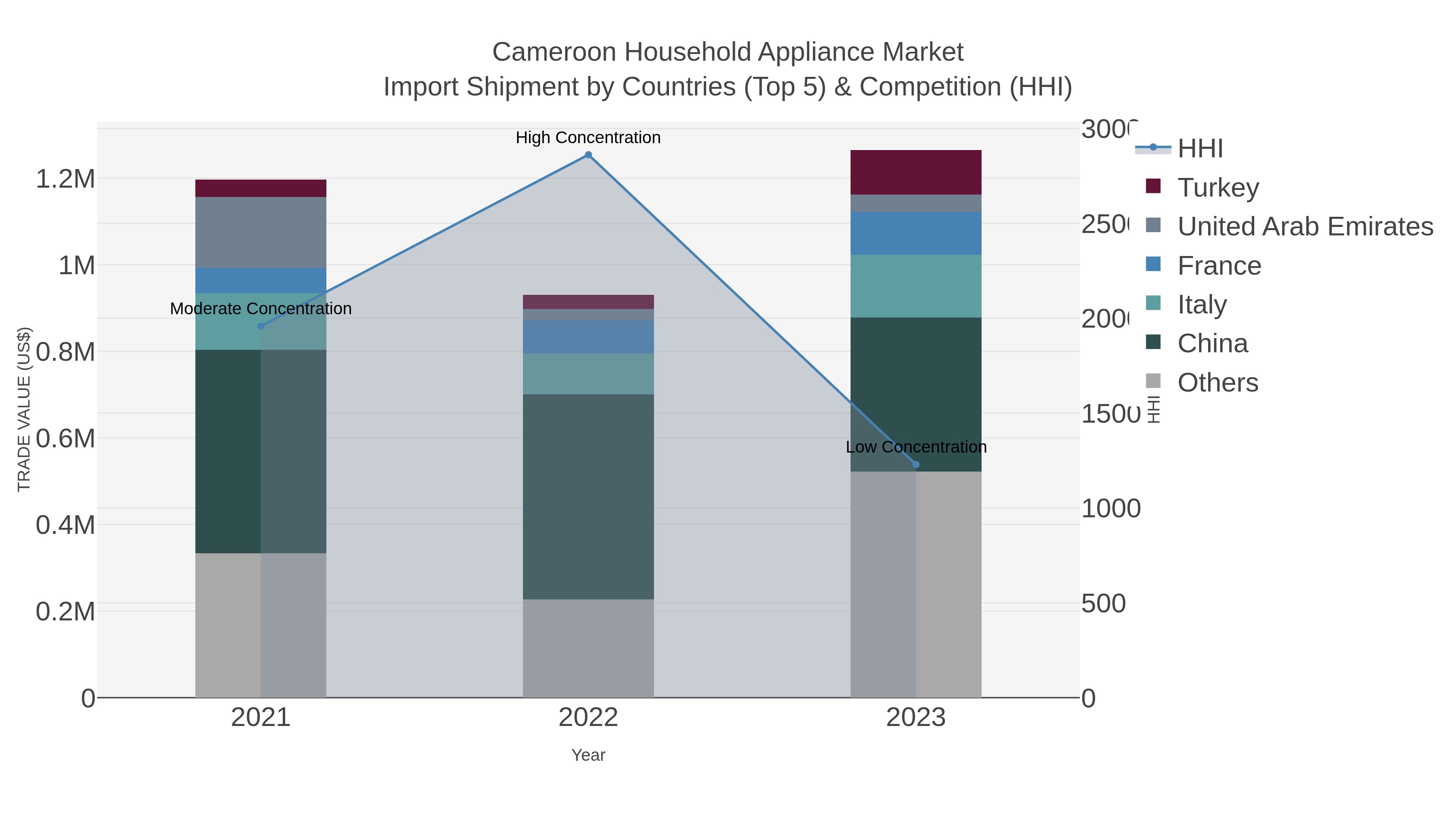 Cameroon Household Appliance Market Import Shipment by Countries (Top 5) & Competition (HHI)