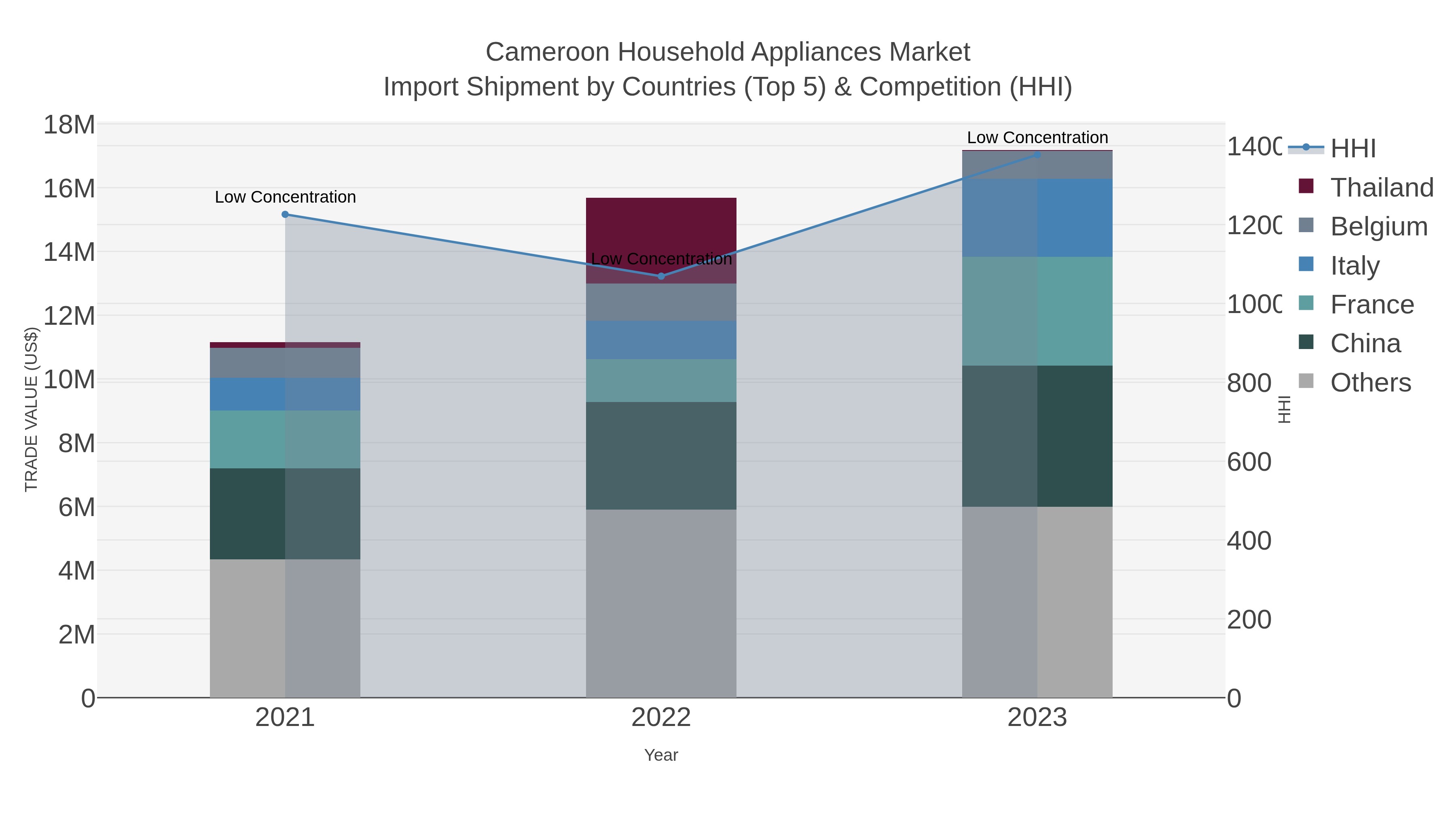Cameroon Household Appliances Market Import Shipment by Countries (Top 5) & Competition (HHI)