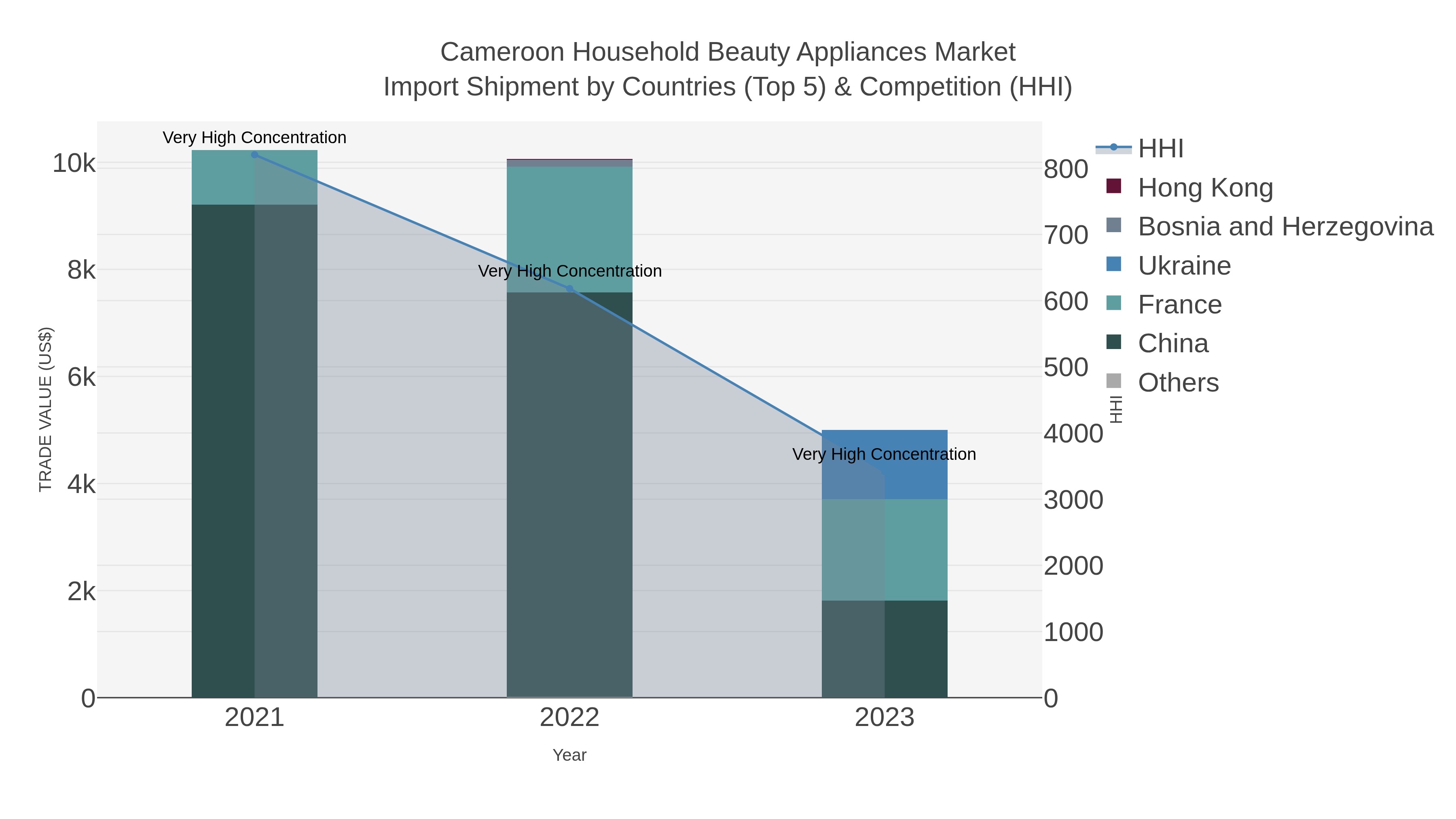 Cameroon Household Beauty Appliances Market Import Shipment by Countries (Top 5) & Competition (HHI)