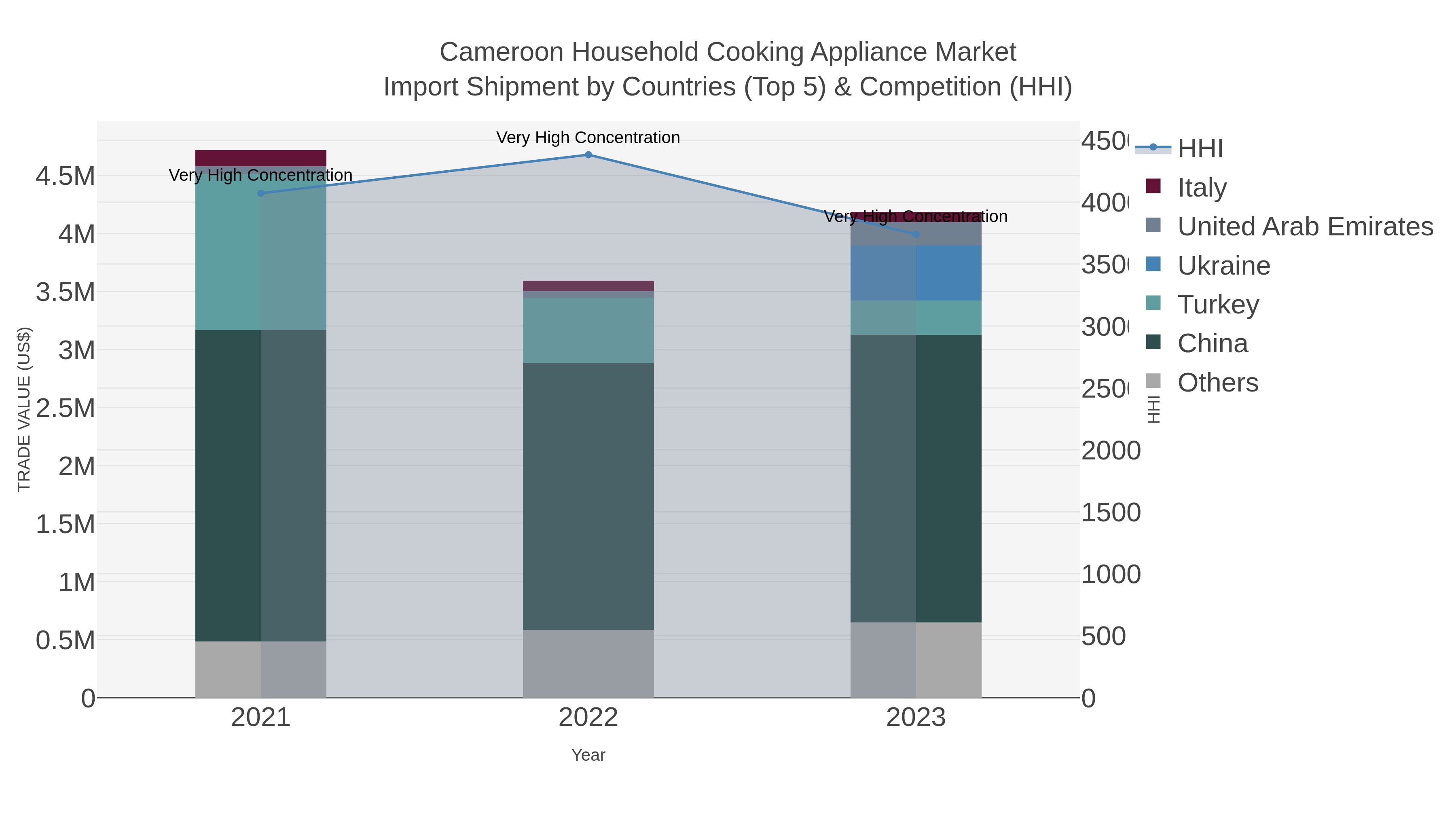 Cameroon Household Cooking Appliance Market Import Shipment by Countries (Top 5) & Competition (HHI)