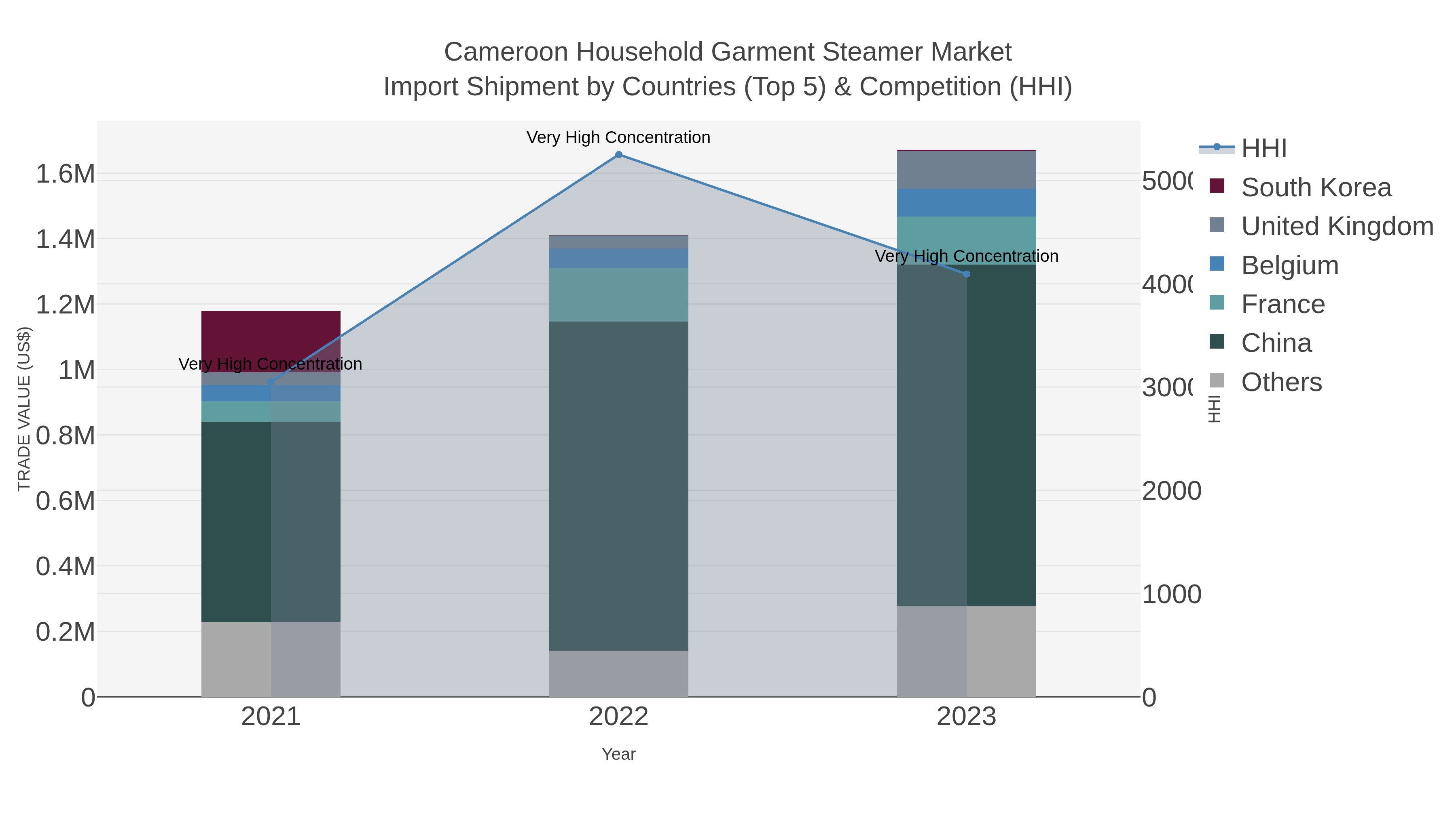 Cameroon Household Garment Steamer Market Import Shipment by Countries (Top 5) & Competition (HHI)