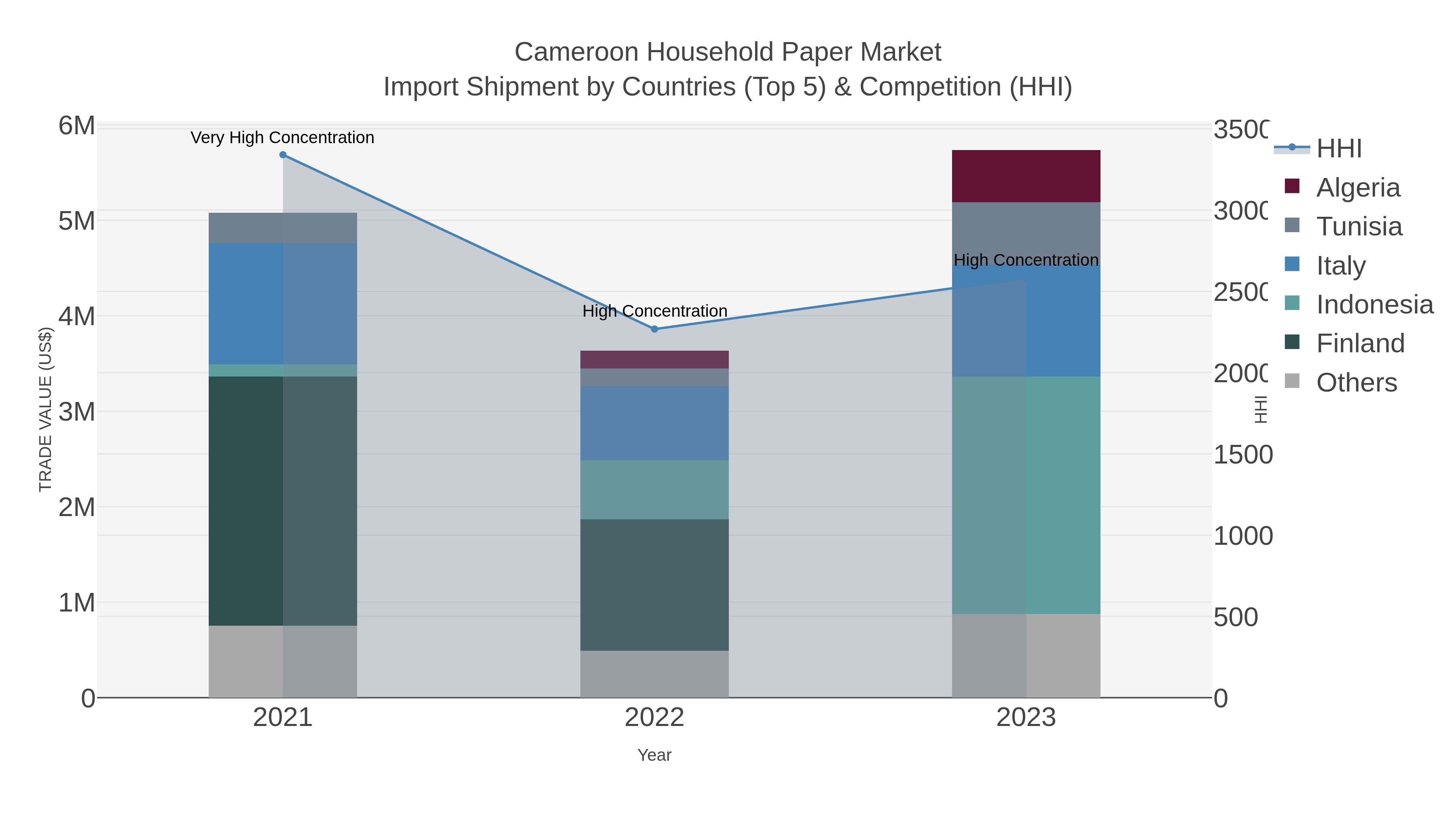 Cameroon Household Paper Market Import Shipment by Countries (Top 5) & Competition (HHI)