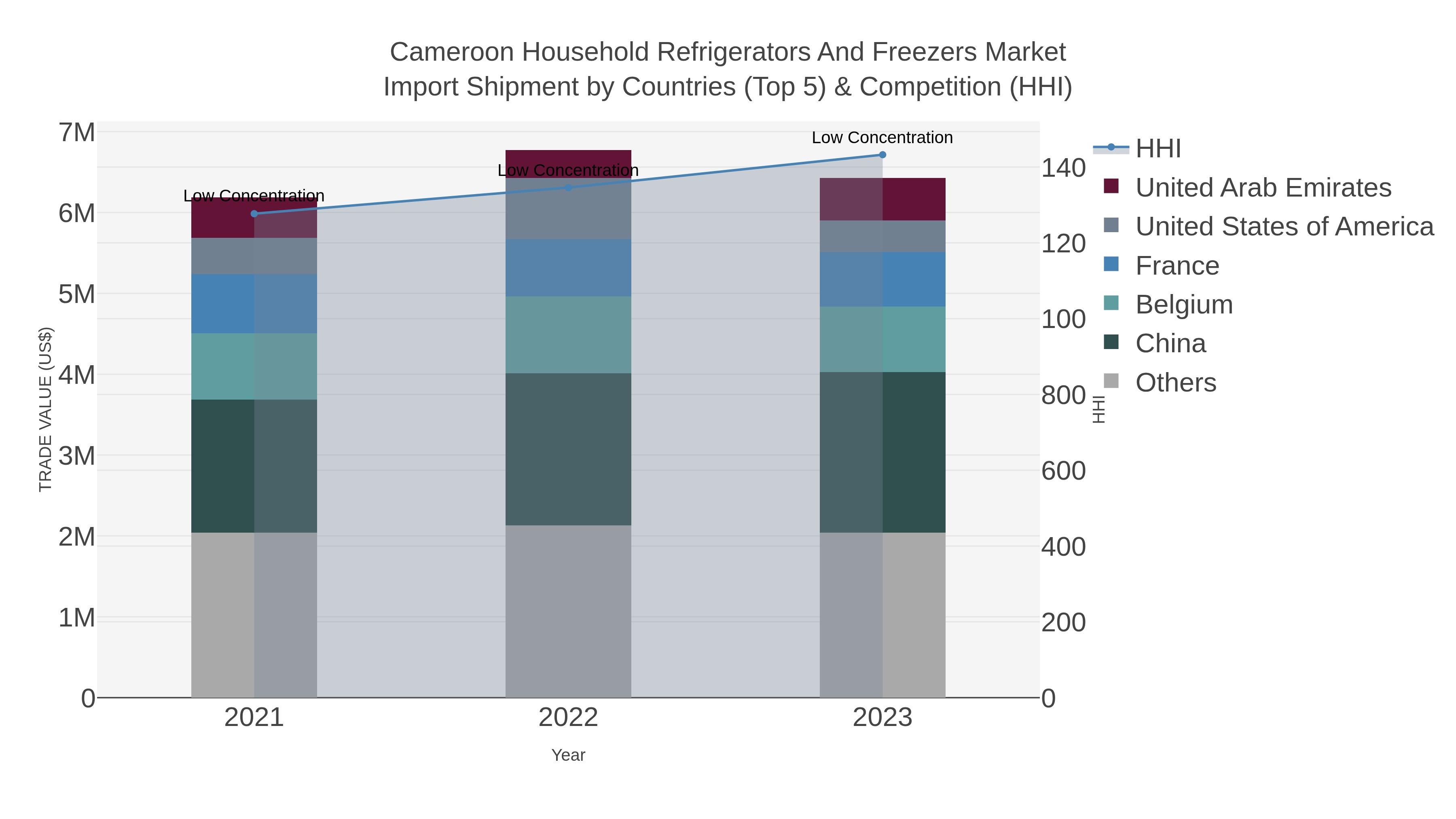Cameroon Household Refrigerators And Freezers Market Import Shipment by Countries (Top 5) & Competition (HHI)