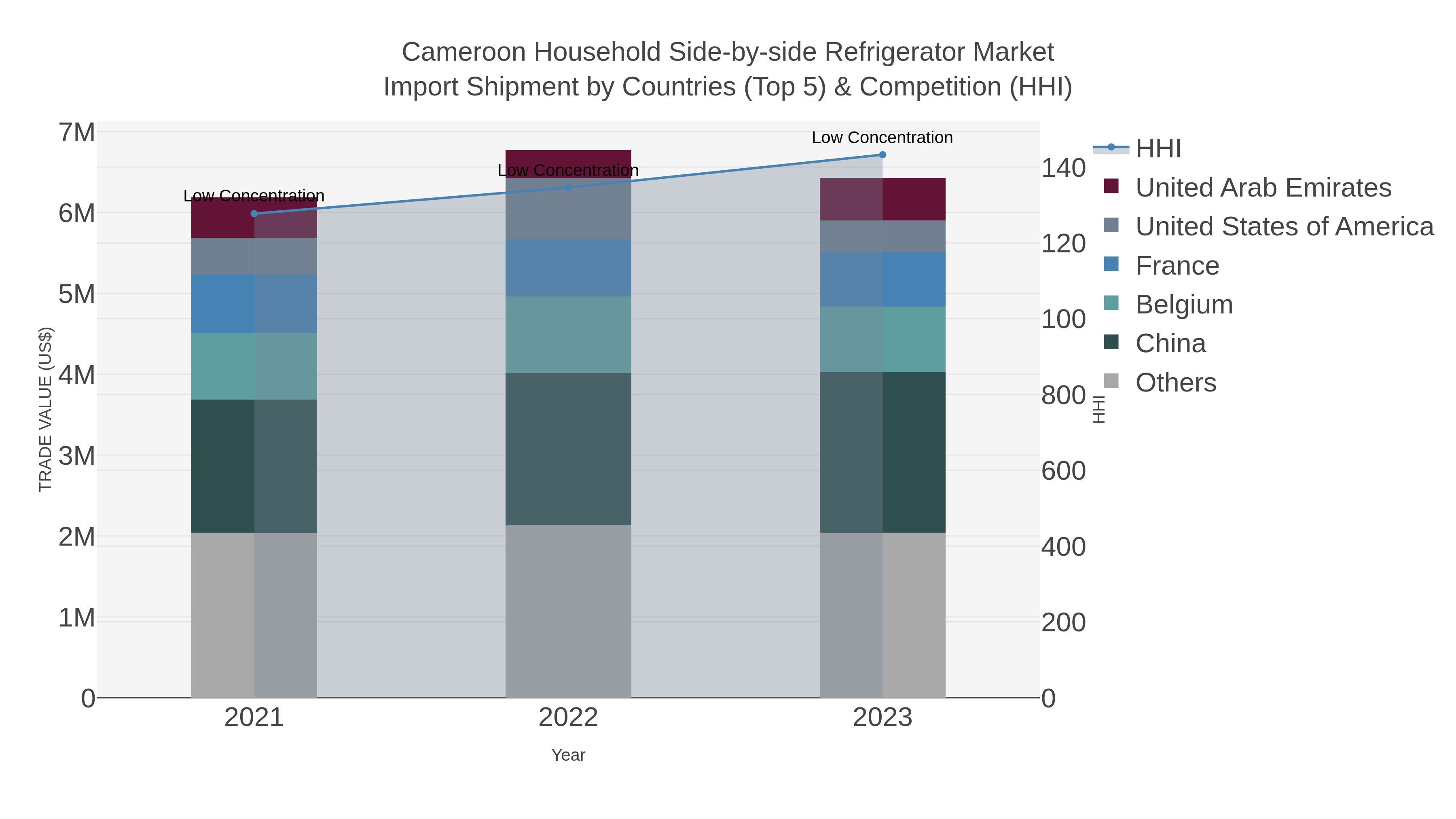 Cameroon Household Side-by-side Refrigerator Market Import Shipment by Countries (Top 5) & Competition (HHI)