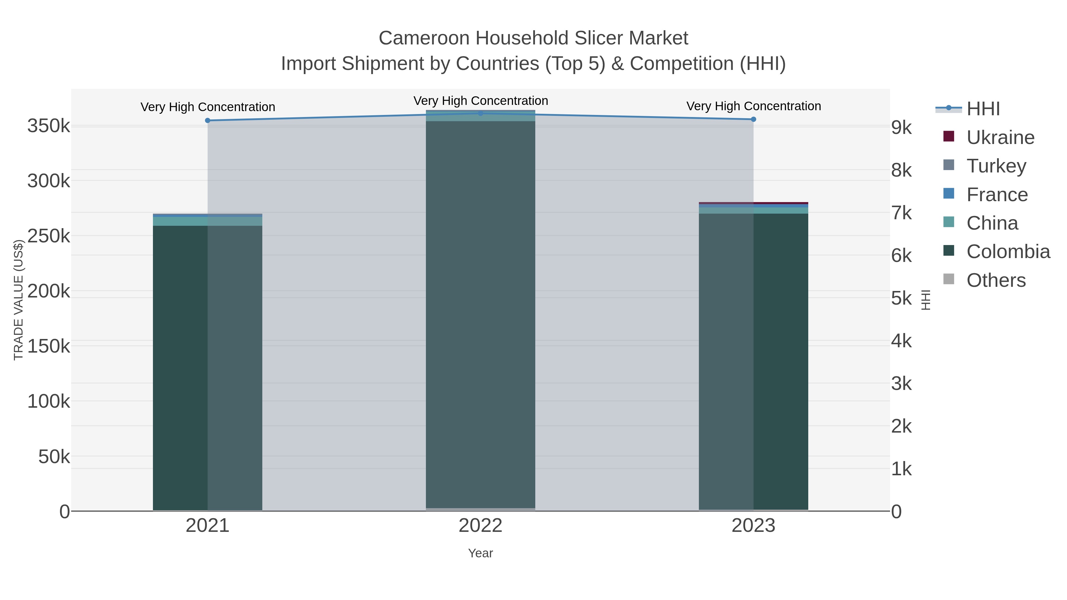 Cameroon Household Slicer Market Import Shipment by Countries (Top 5) & Competition (HHI)