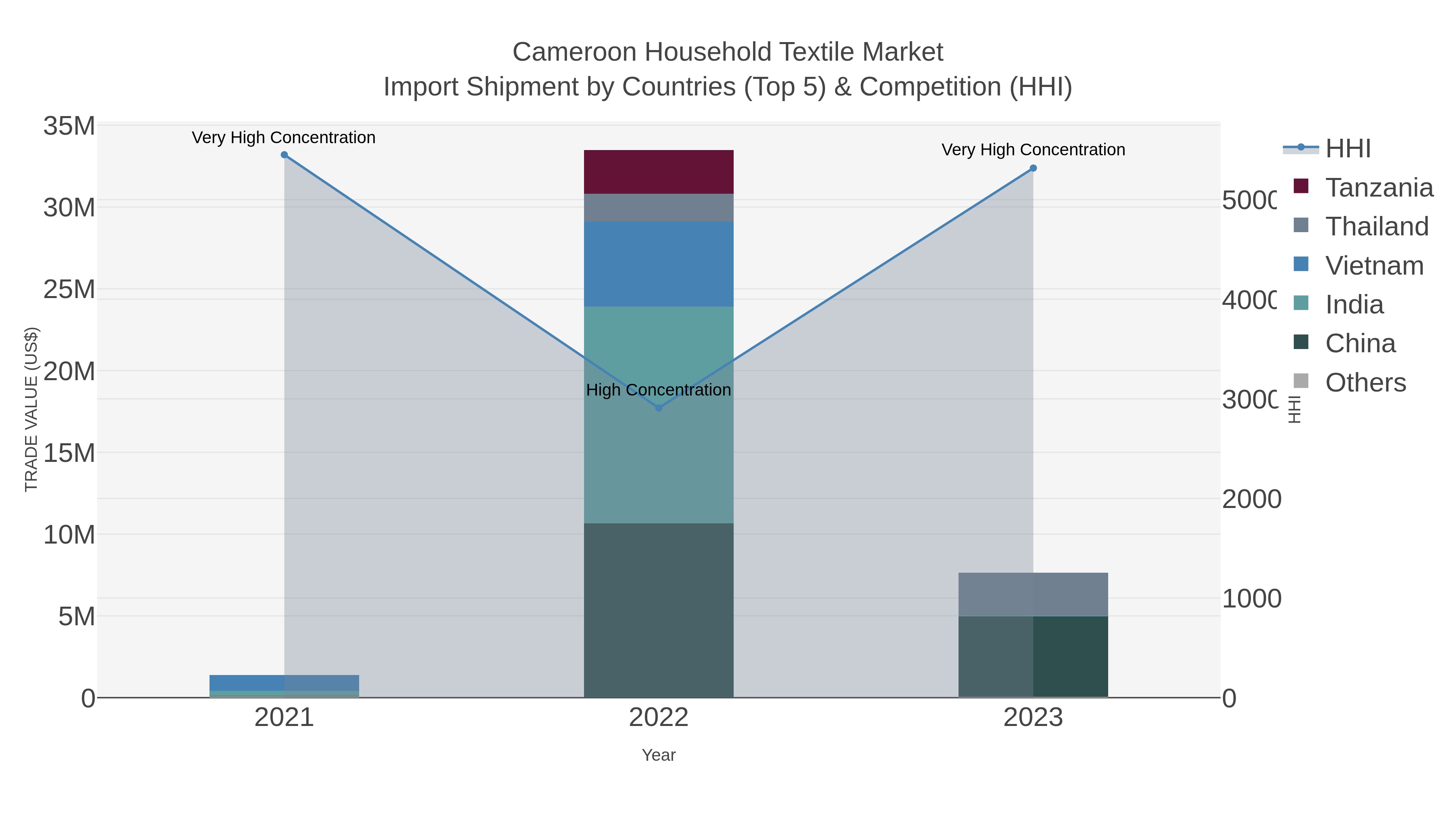 Cameroon Household Textile Market Import Shipment by Countries (Top 5) & Competition (HHI)