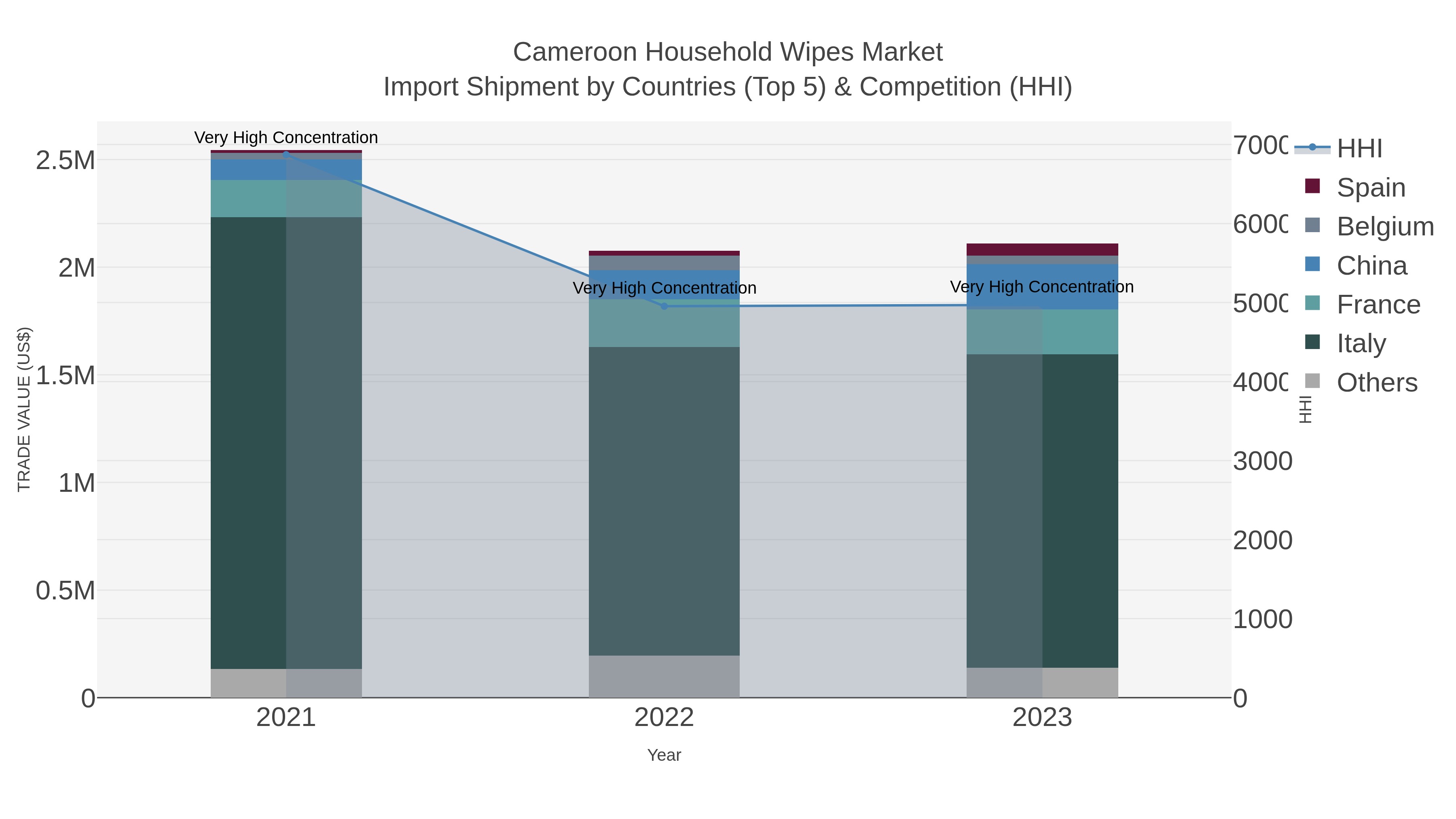 Cameroon Household Wipes Market Import Shipment by Countries (Top 5) & Competition (HHI)