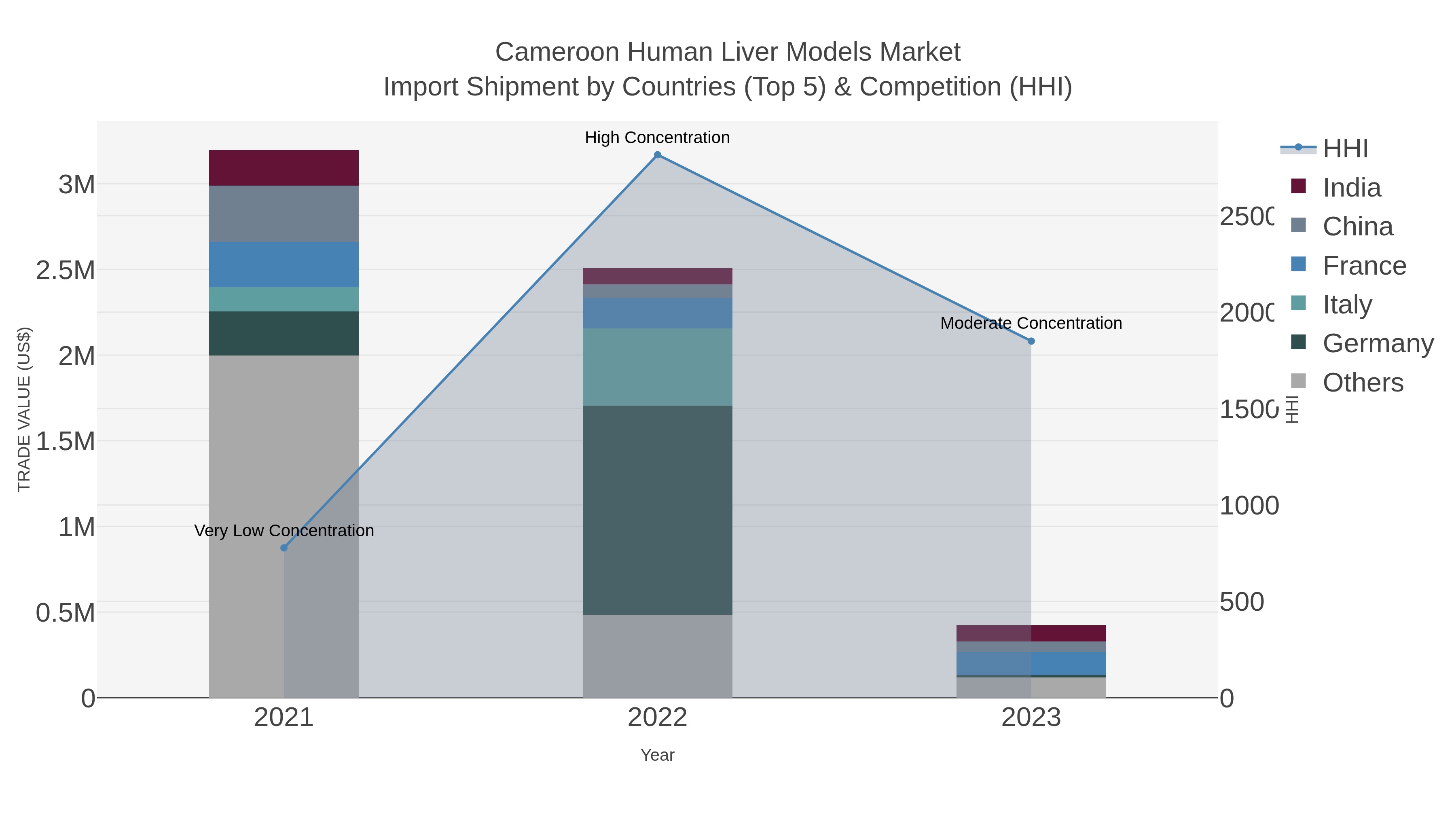 Cameroon Human Liver Models Market Import Shipment by Countries (Top 5) & Competition (HHI)