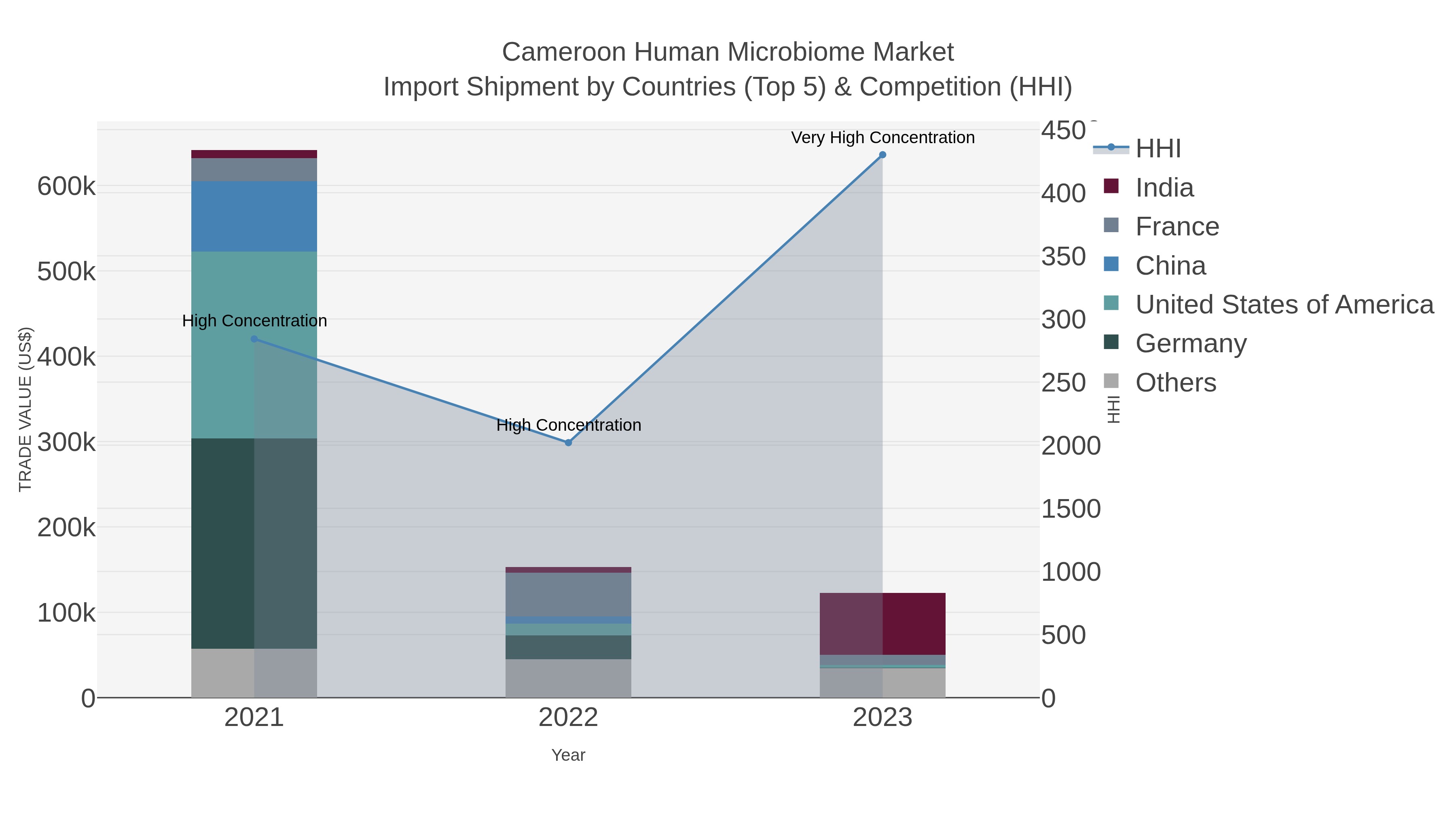Cameroon Human Microbiome Market Import Shipment by Countries (Top 5) & Competition (HHI)