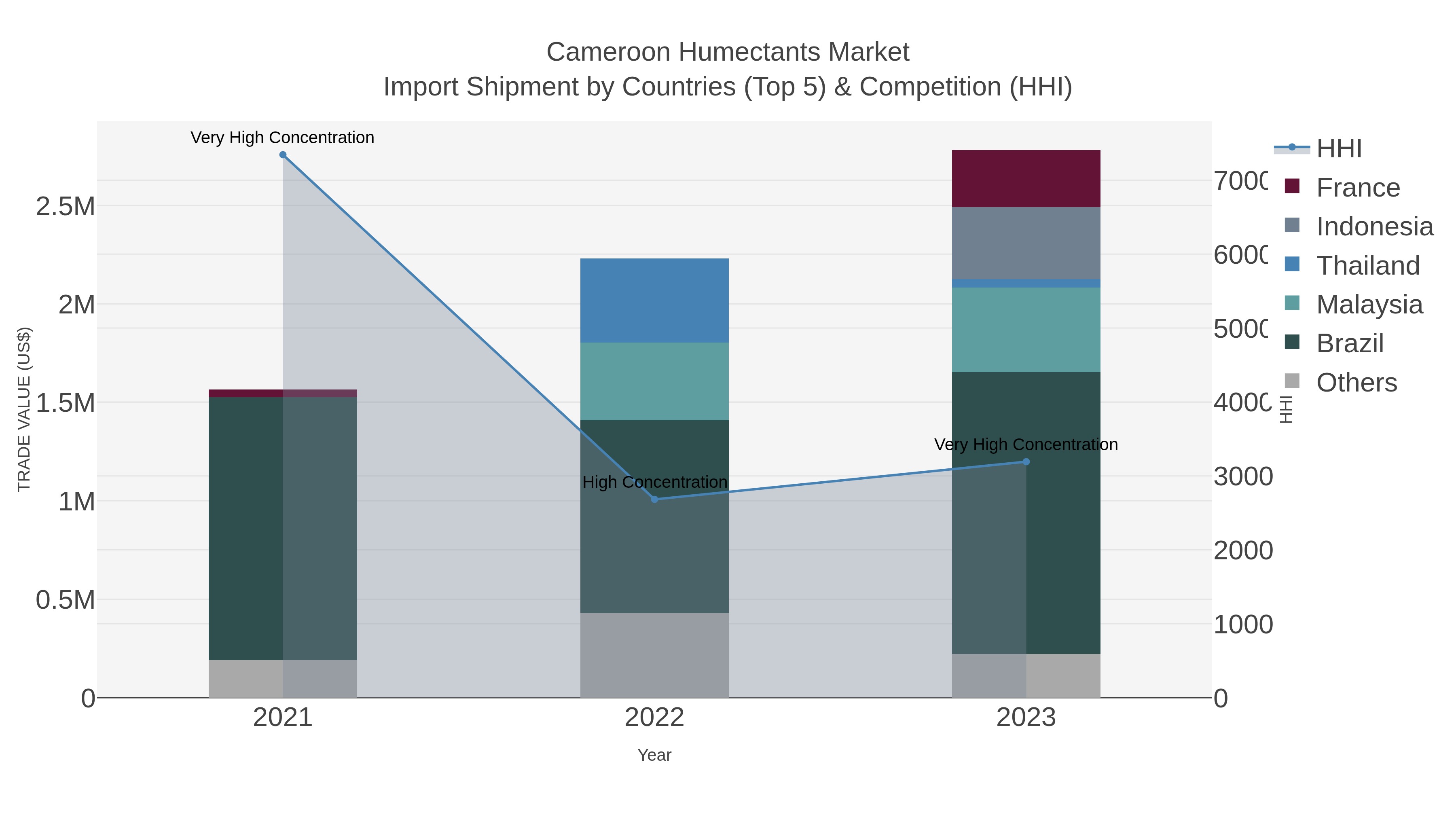 Cameroon Humectants Market Import Shipment by Countries (Top 5) & Competition (HHI)