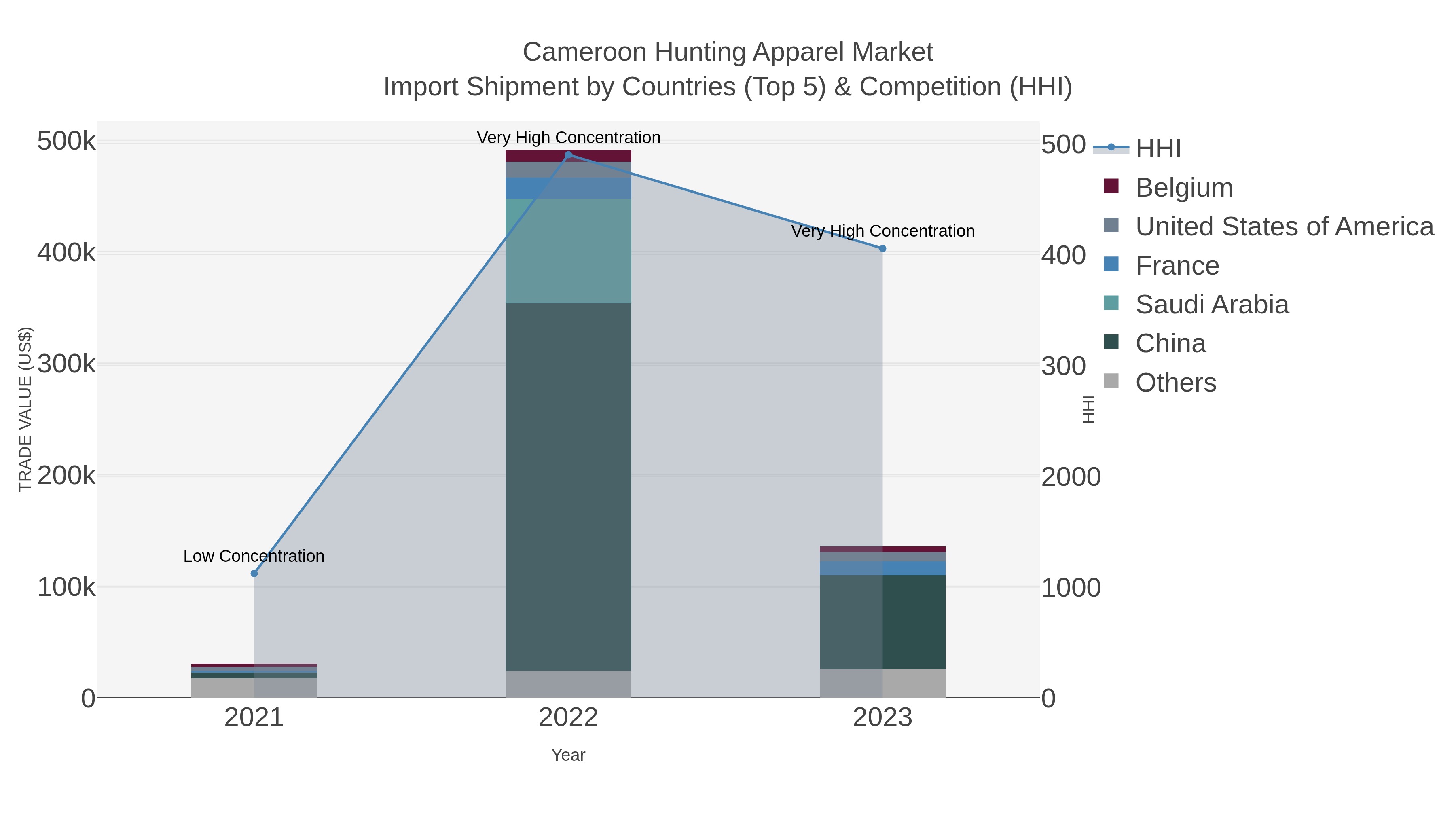 Cameroon Hunting Apparel Market Import Shipment by Countries (Top 5) & Competition (HHI)