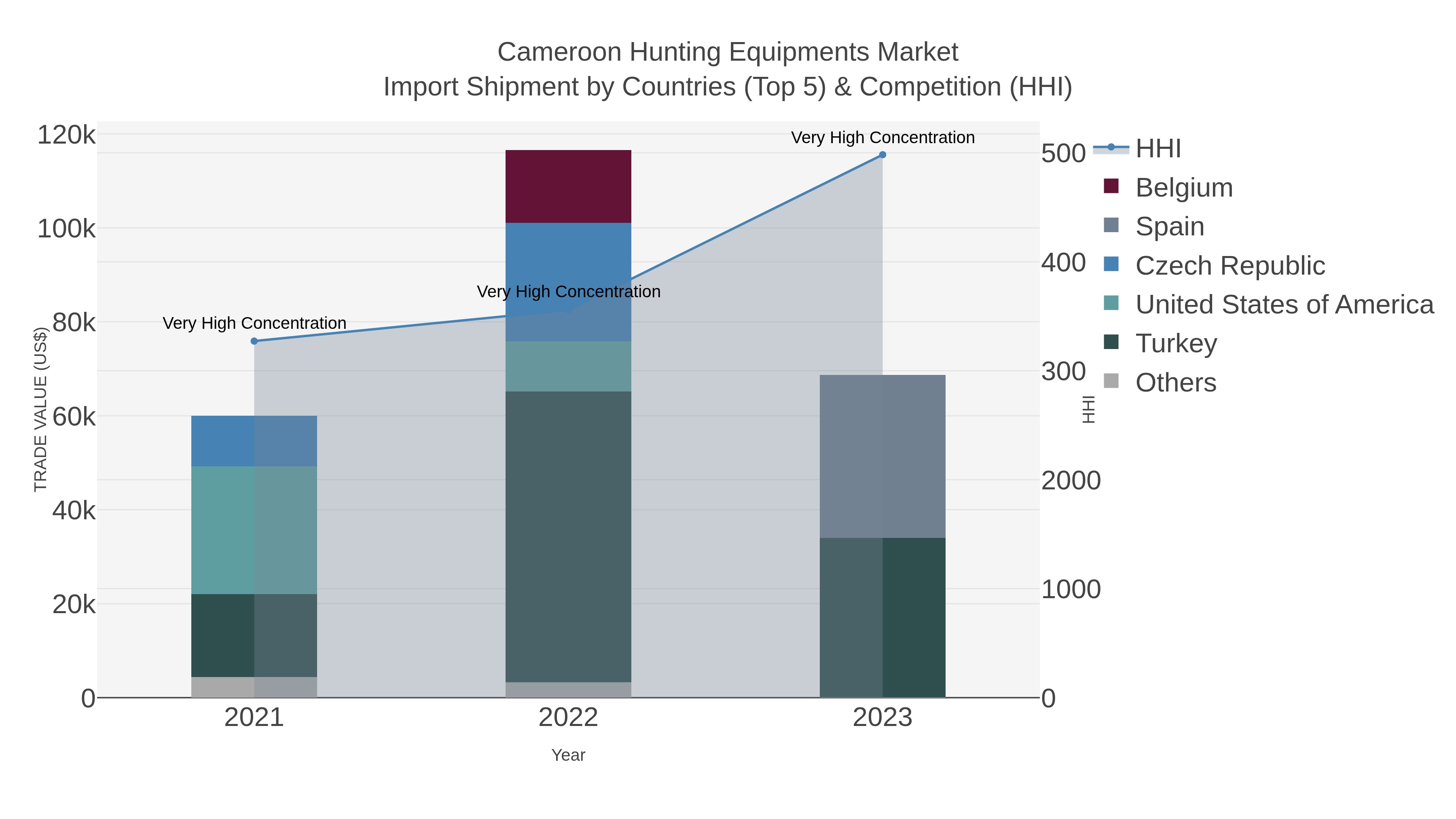 Cameroon Hunting Equipments Market Import Shipment by Countries (Top 5) & Competition (HHI)