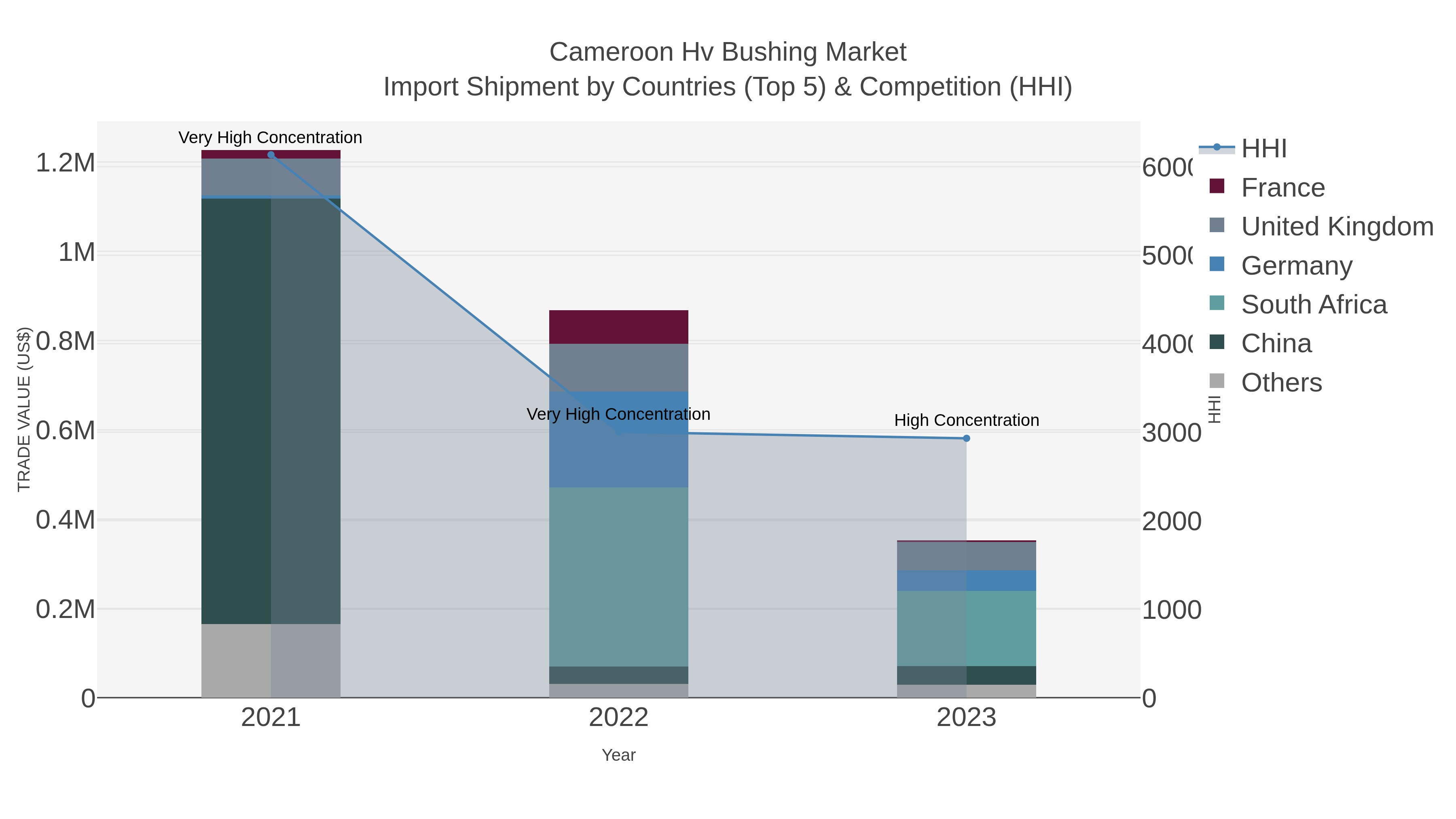 Cameroon Hv Bushing Market Import Shipment by Countries (Top 5) & Competition (HHI)