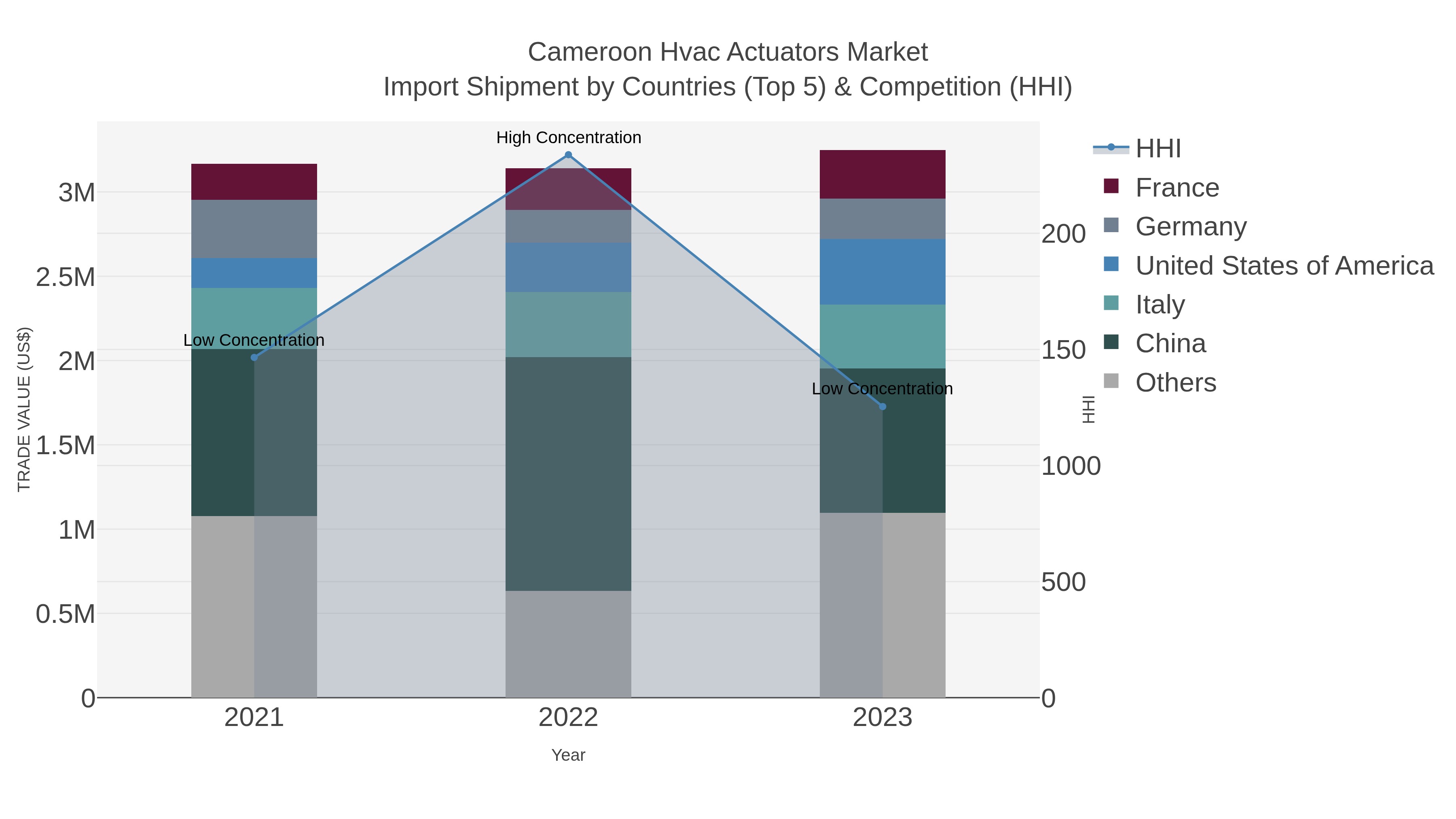 Cameroon Hvac Actuators Market Import Shipment by Countries (Top 5) & Competition (HHI)