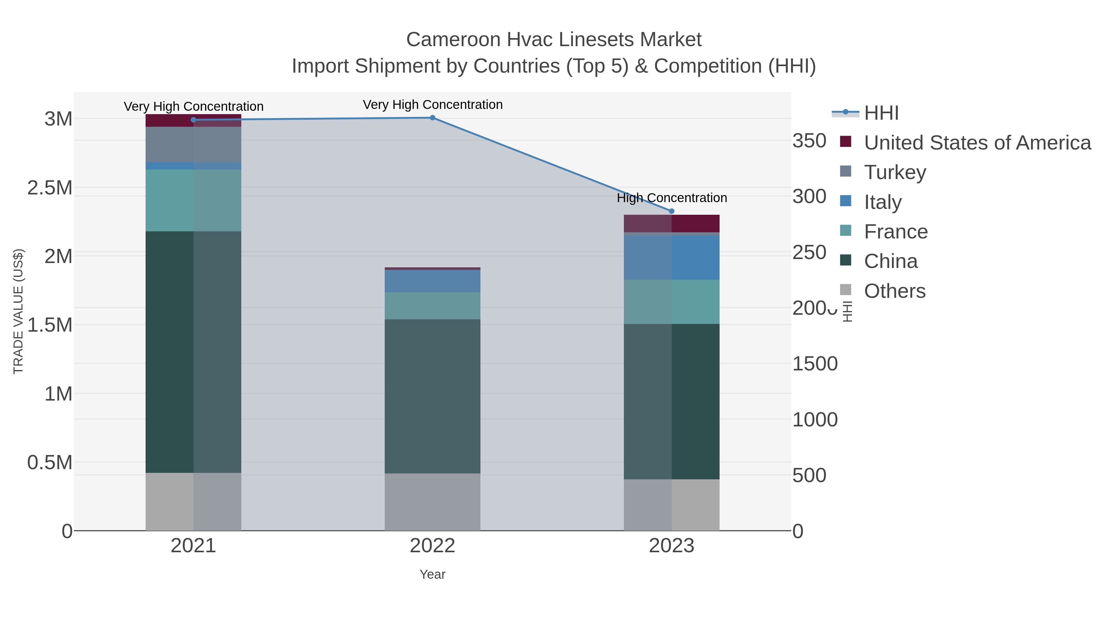 Cameroon Hvac Linesets Market Import Shipment by Countries (Top 5) & Competition (HHI)
