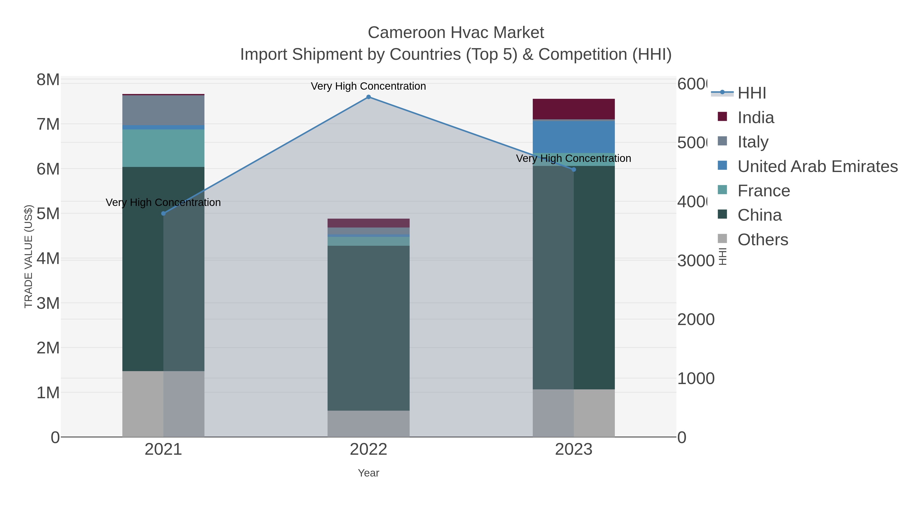 Cameroon Hvac Market Import Shipment by Countries (Top 5) & Competition (HHI)