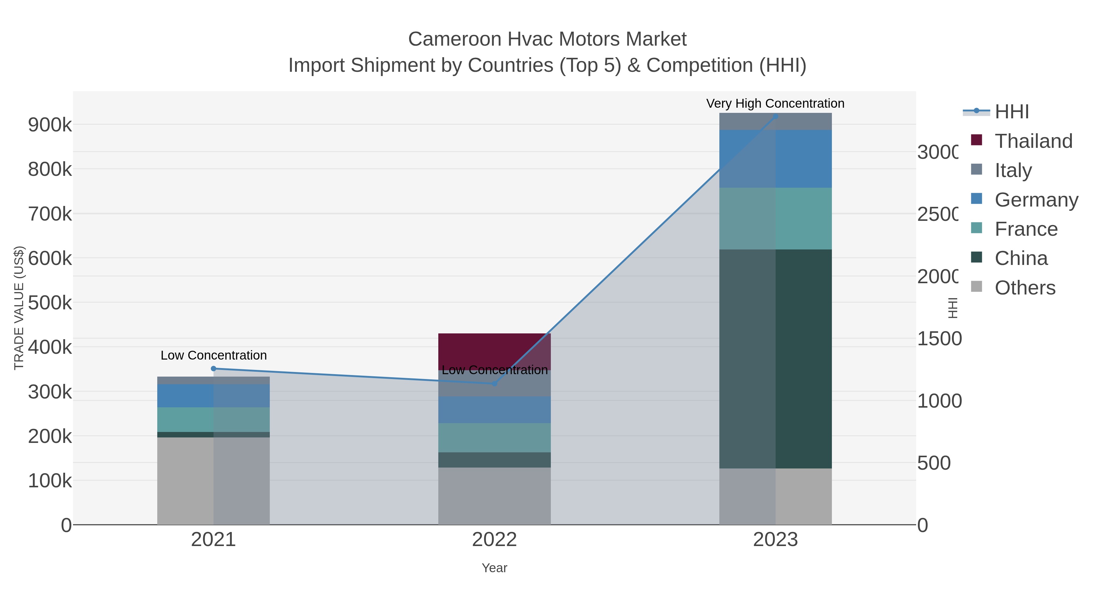 Cameroon Hvac Motors Market Import Shipment by Countries (Top 5) & Competition (HHI)