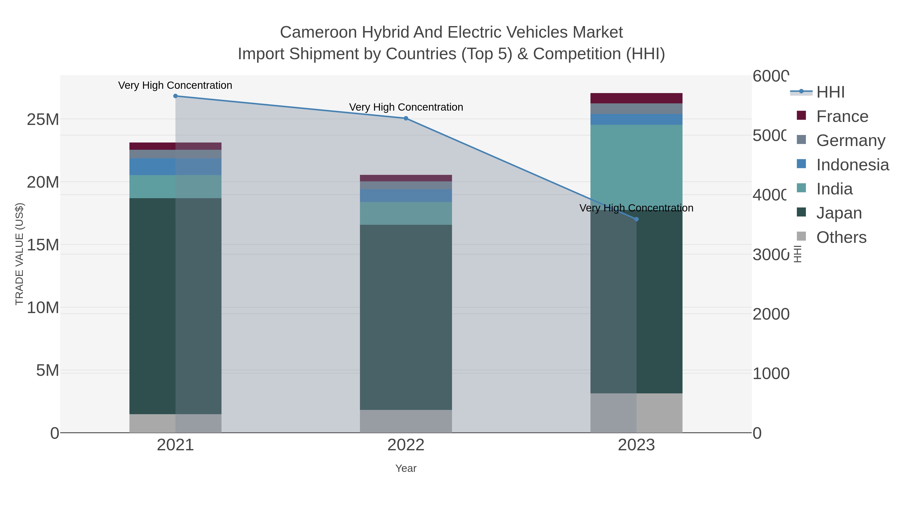 Cameroon Hybrid And Electric Vehicles Market Import Shipment by Countries (Top 5) & Competition (HHI)
