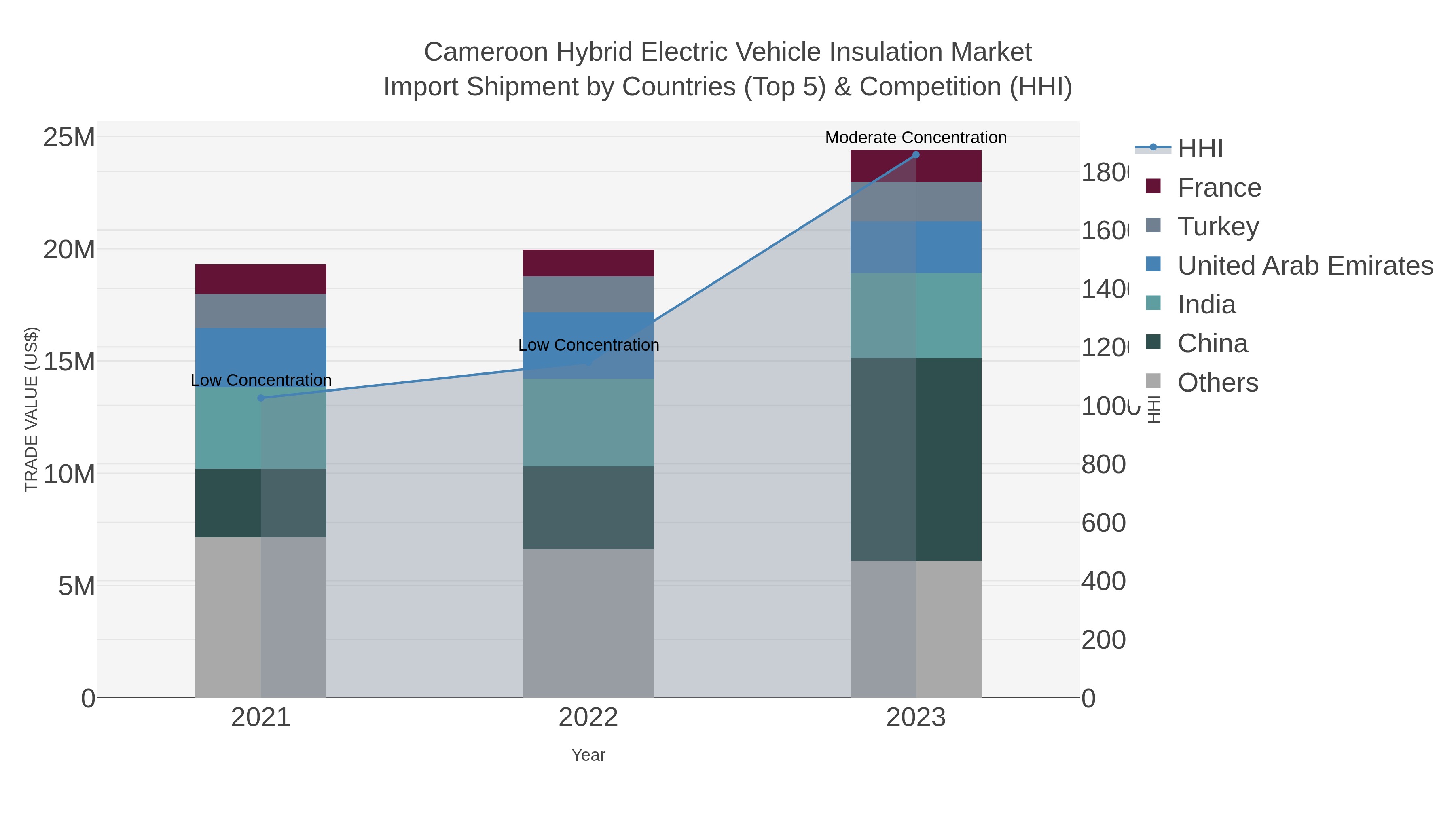 Cameroon Hybrid Electric Vehicle Insulation Market Import Shipment by Countries (Top 5) & Competition (HHI)