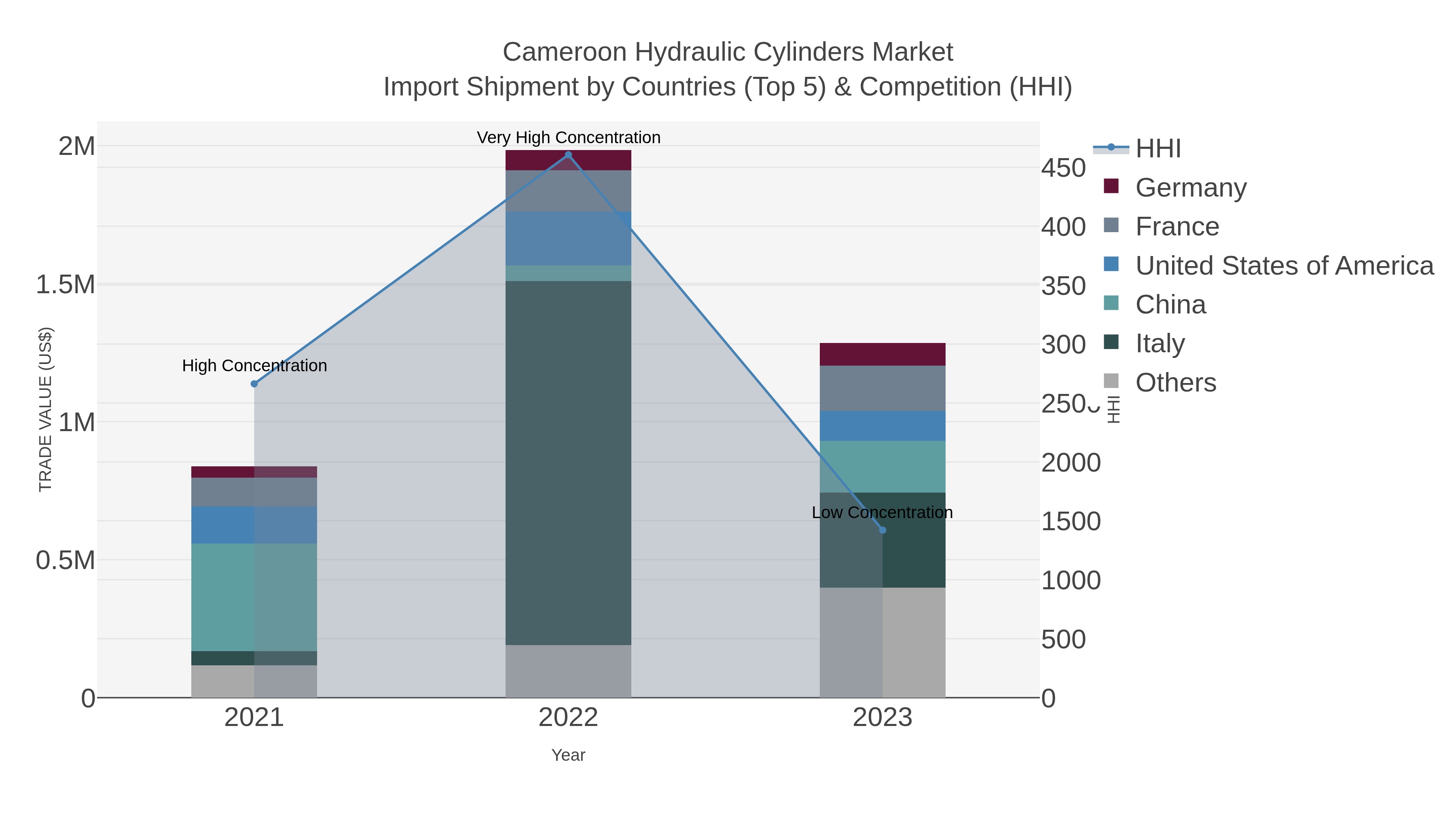 Cameroon Hydraulic Cylinders Market Import Shipment by Countries (Top 5) & Competition (HHI)