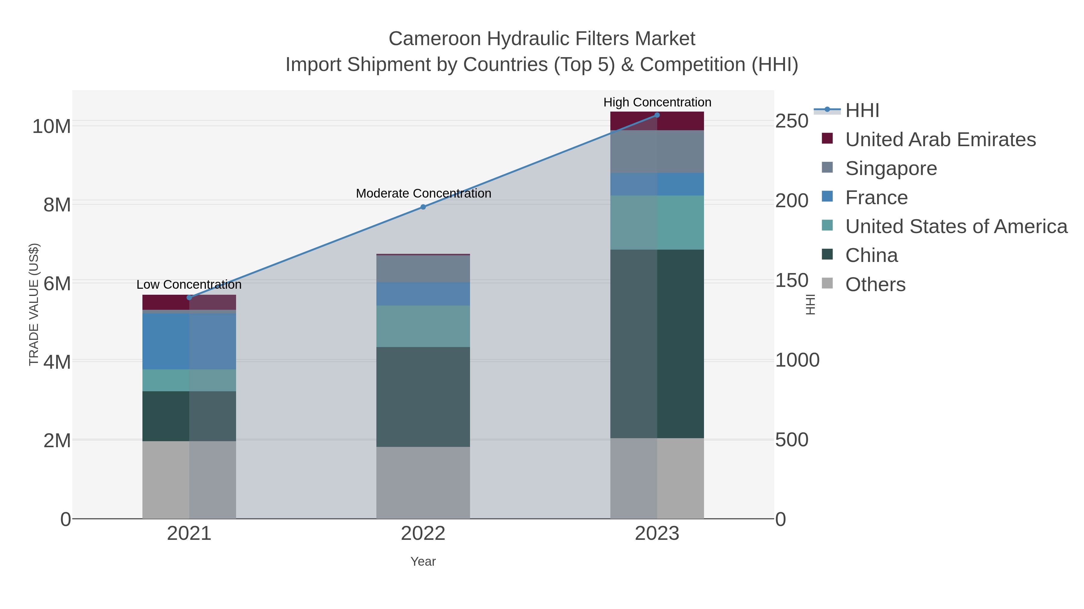 Cameroon Hydraulic Filters Market Import Shipment by Countries (Top 5) & Competition (HHI)