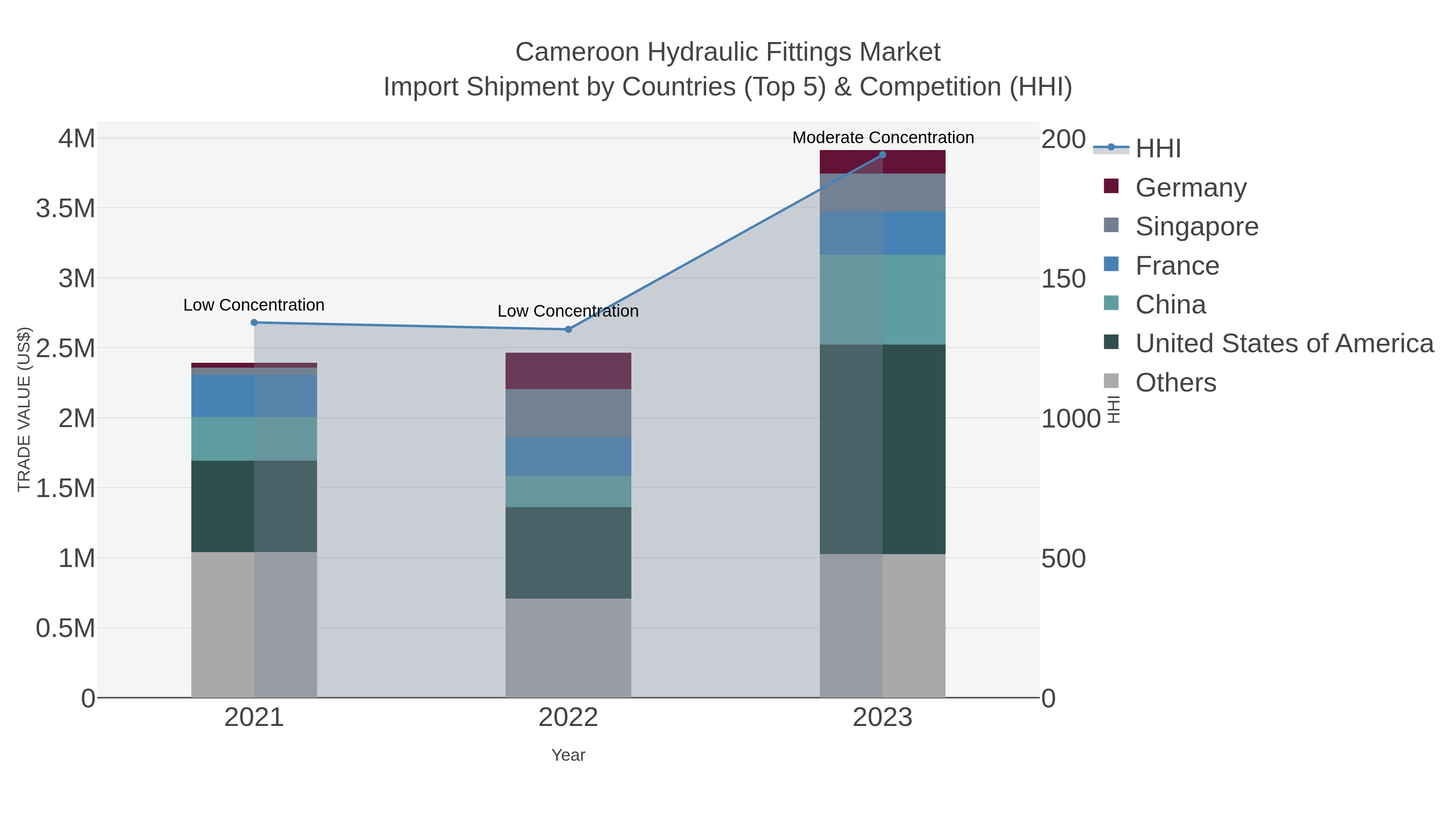 Cameroon Hydraulic Fittings Market Import Shipment by Countries (Top 5) & Competition (HHI)