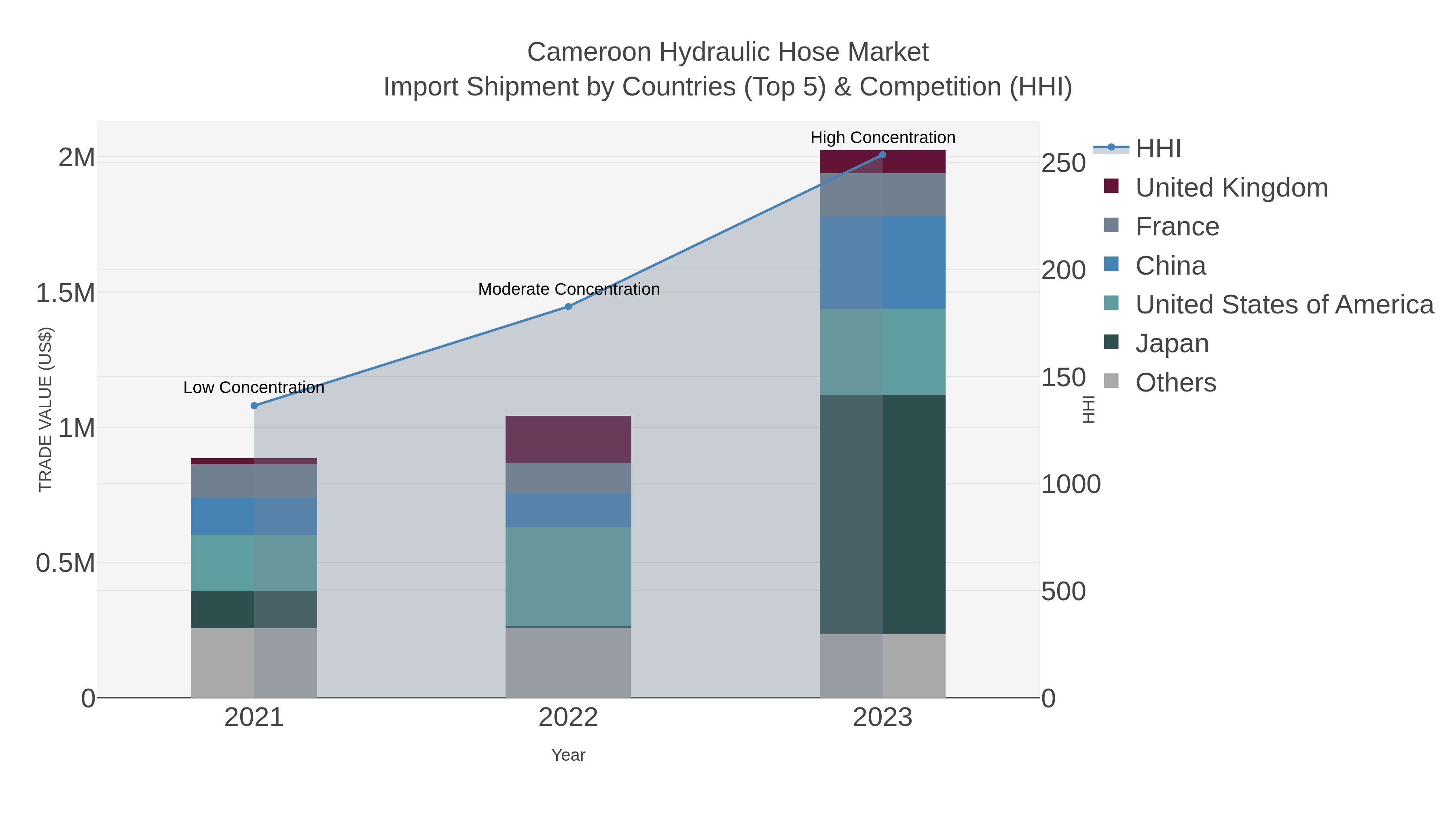 Cameroon Hydraulic Hose Market Import Shipment by Countries (Top 5) & Competition (HHI)