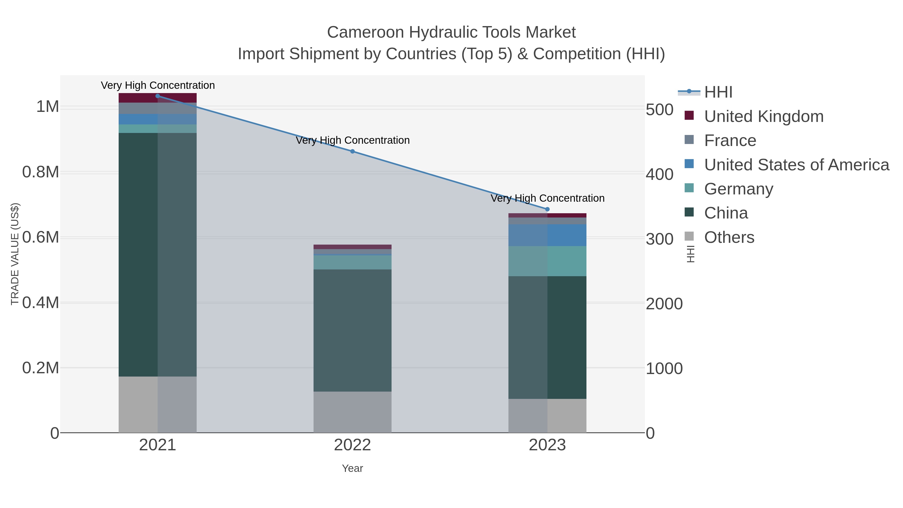 Cameroon Hydraulic Tools Market Import Shipment by Countries (Top 5) & Competition (HHI)