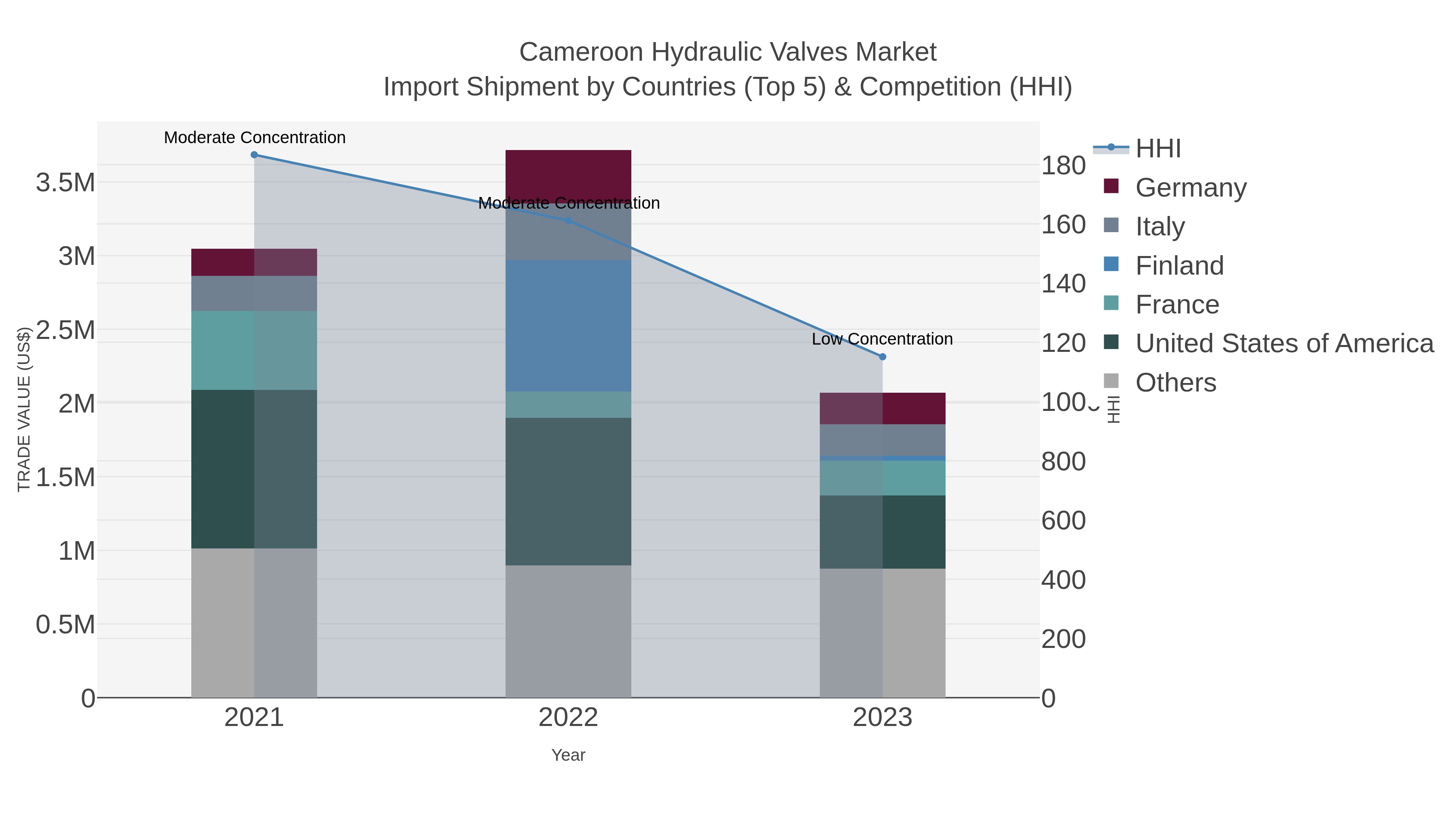 Cameroon Hydraulic Valves Market Import Shipment by Countries (Top 5) & Competition (HHI)