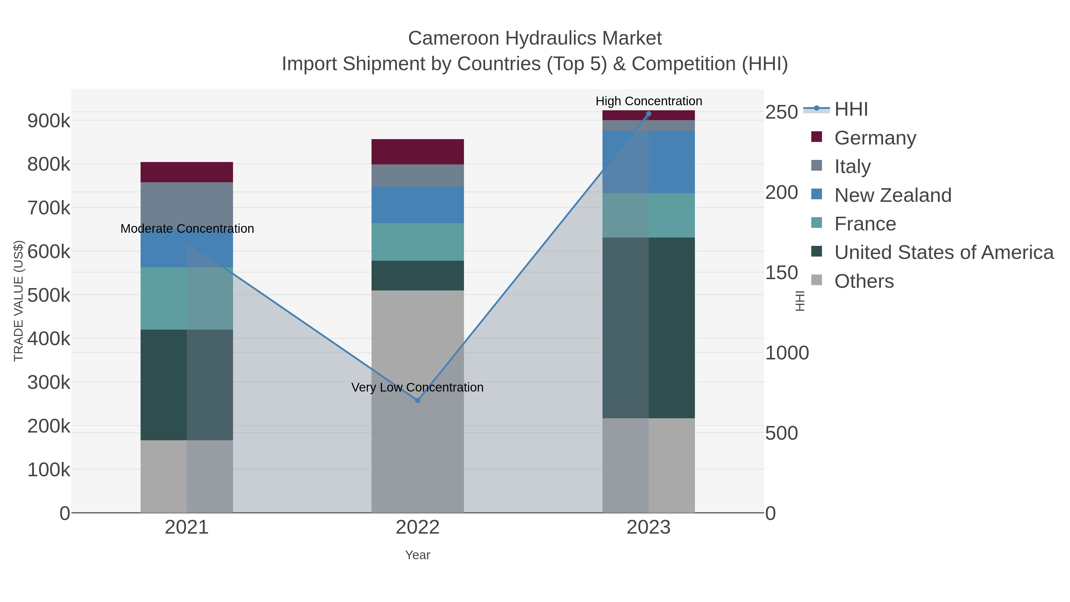 Cameroon Hydraulics Market Import Shipment by Countries (Top 5) & Competition (HHI)