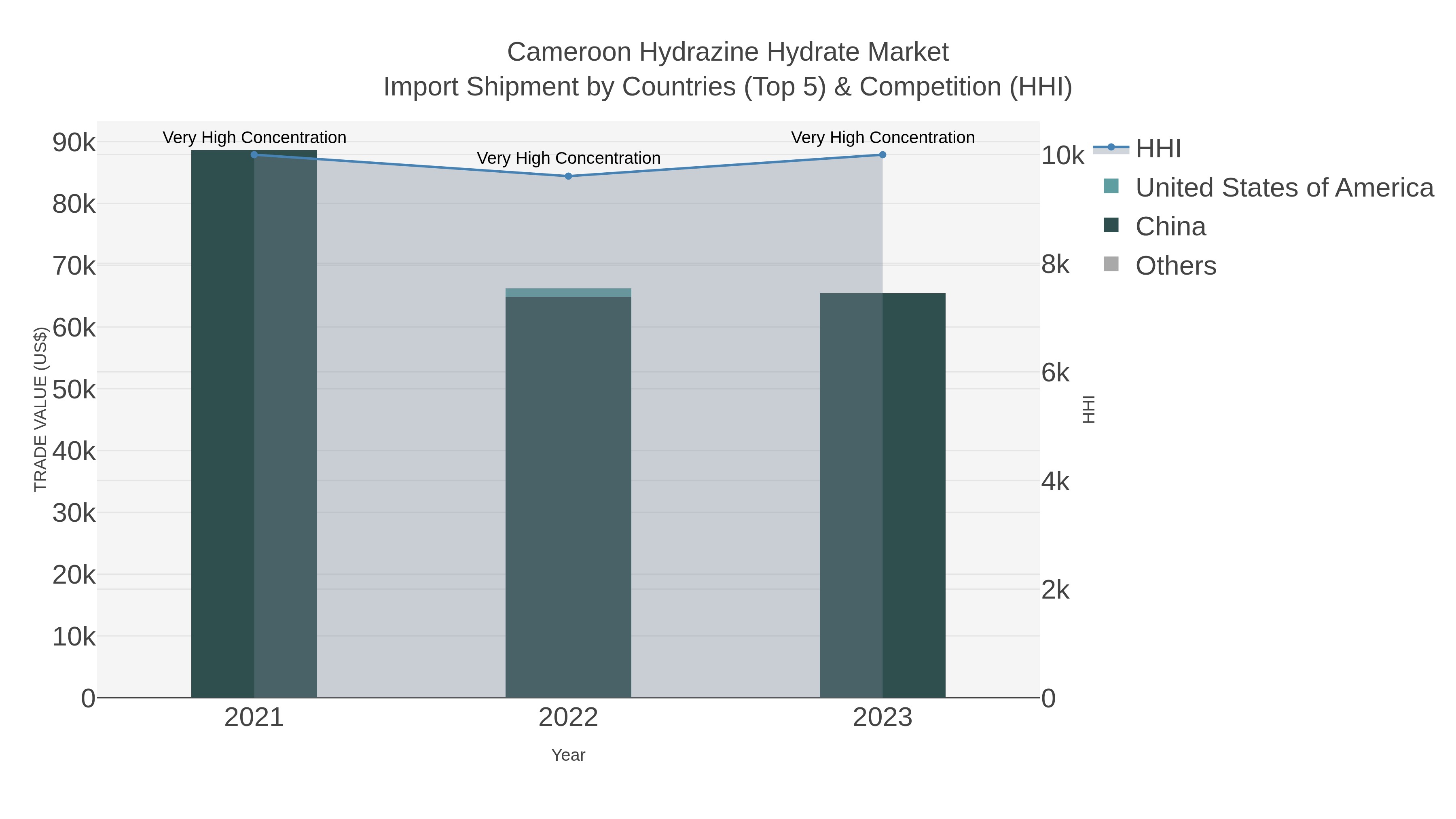 Cameroon Hydrazine Hydrate Market Import Shipment by Countries (Top 5) & Competition (HHI)
