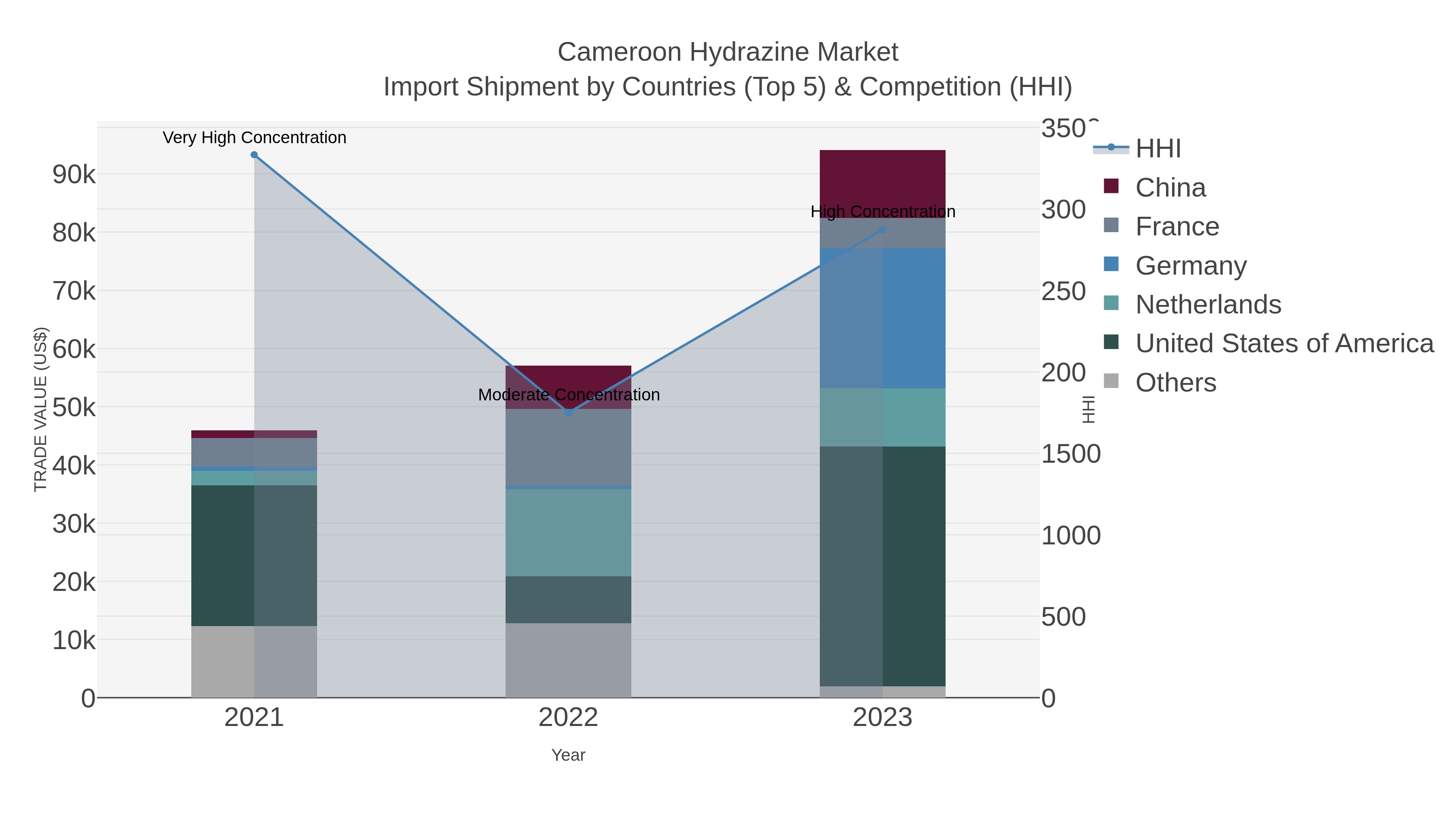 Cameroon Hydrazine Market Import Shipment by Countries (Top 5) & Competition (HHI)