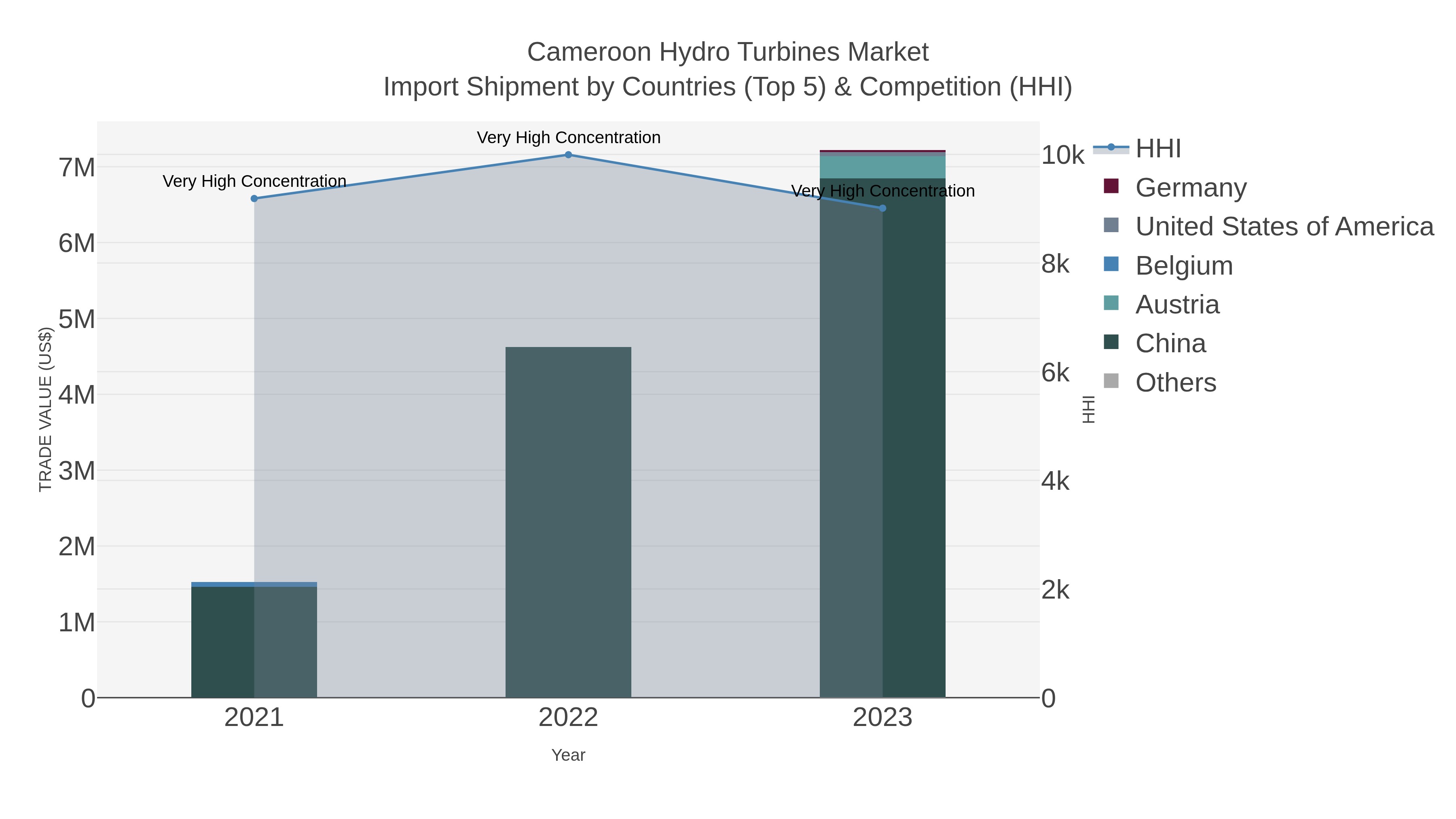 Cameroon Hydro Turbines Market Import Shipment by Countries (Top 5) & Competition (HHI)
