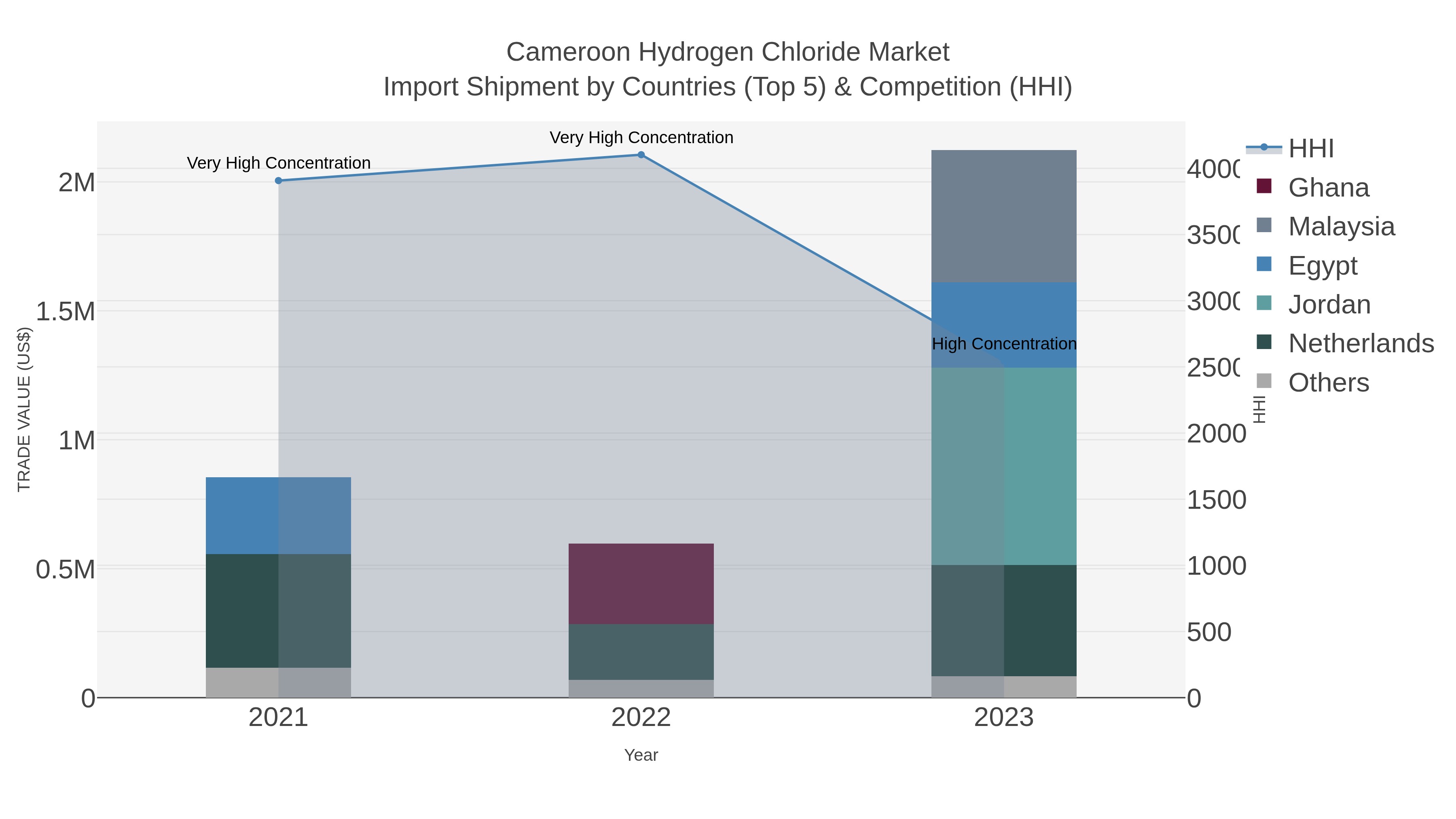 Cameroon Hydrogen Chloride Market Import Shipment by Countries (Top 5) & Competition (HHI)