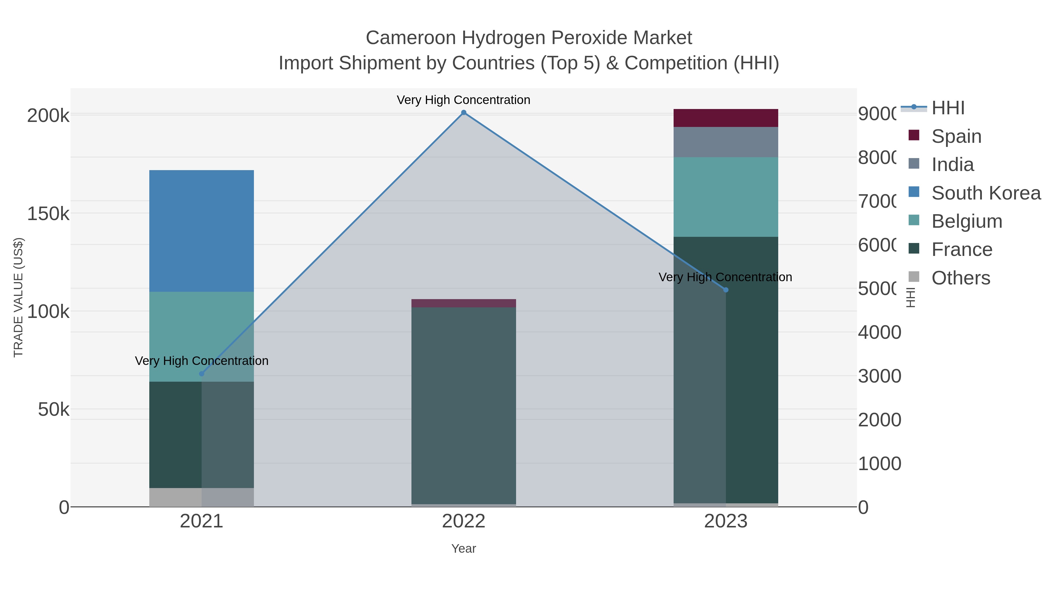 Cameroon Hydrogen Peroxide Market Import Shipment by Countries (Top 5) & Competition (HHI)