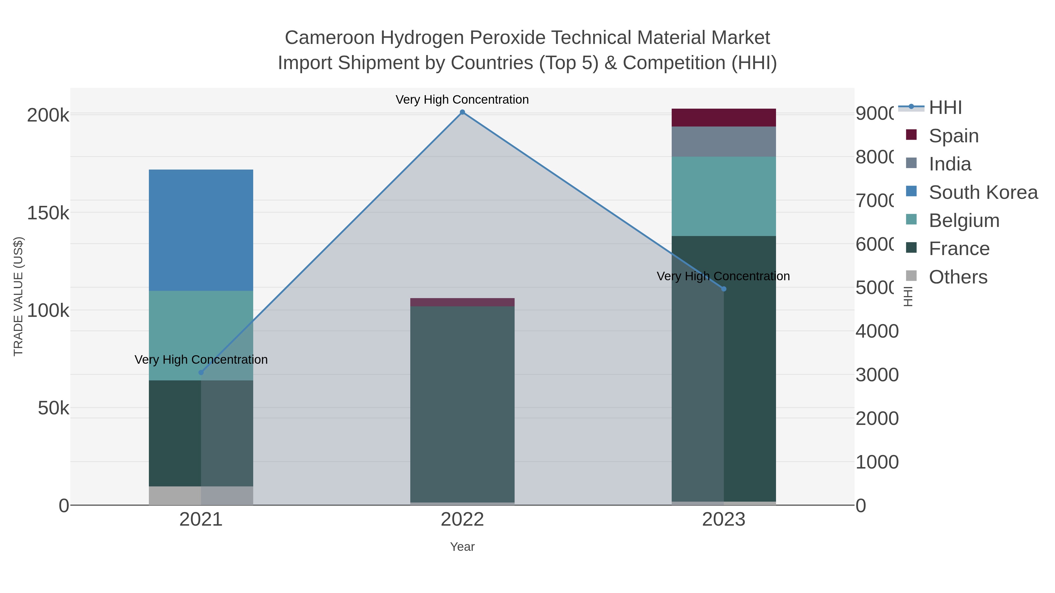 Cameroon Hydrogen Peroxide Technical Material Market Import Shipment by Countries (Top 5) & Competition (HHI)