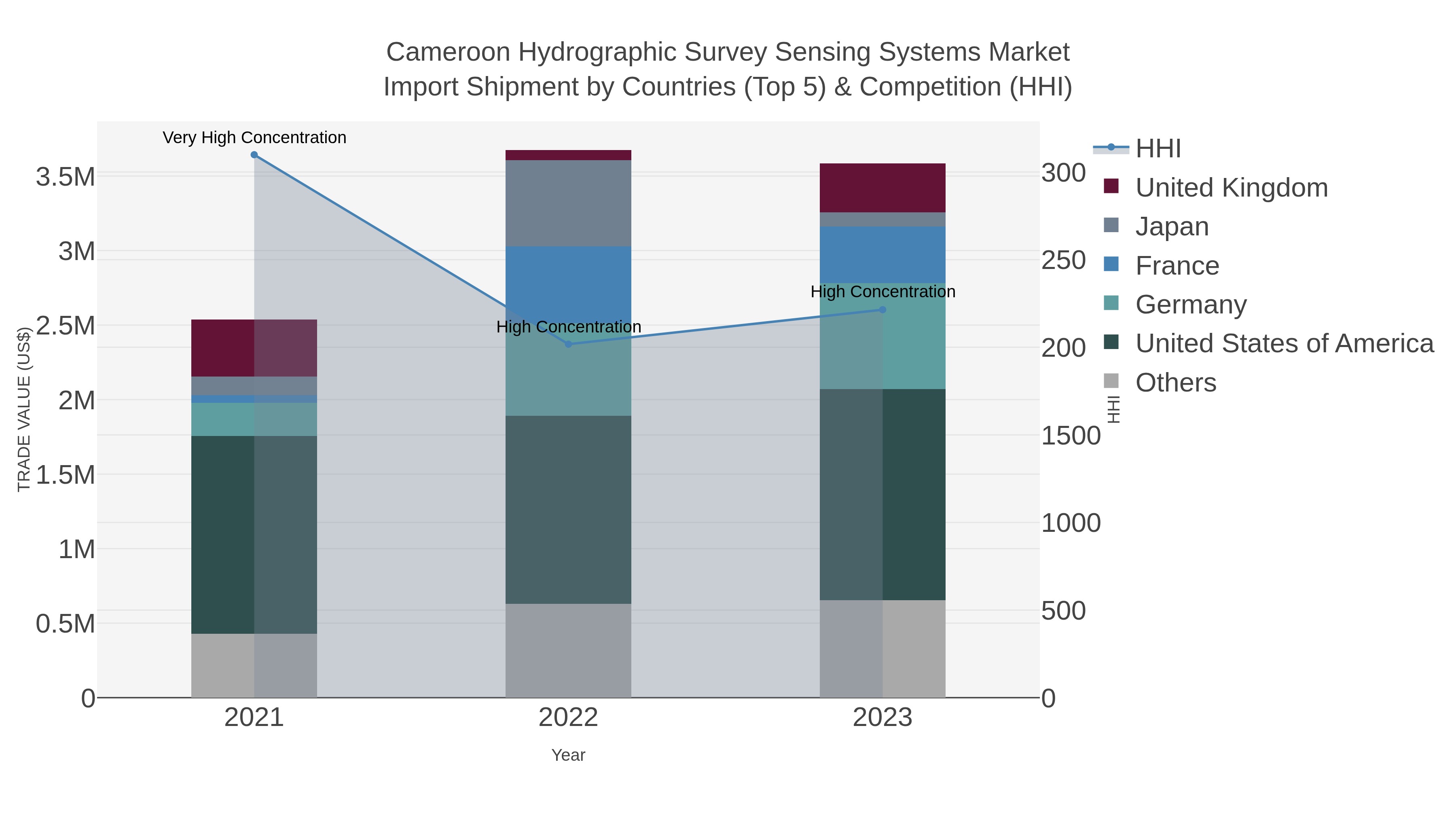 Cameroon Hydrographic Survey Sensing Systems Market Import Shipment by Countries (Top 5) & Competition (HHI)