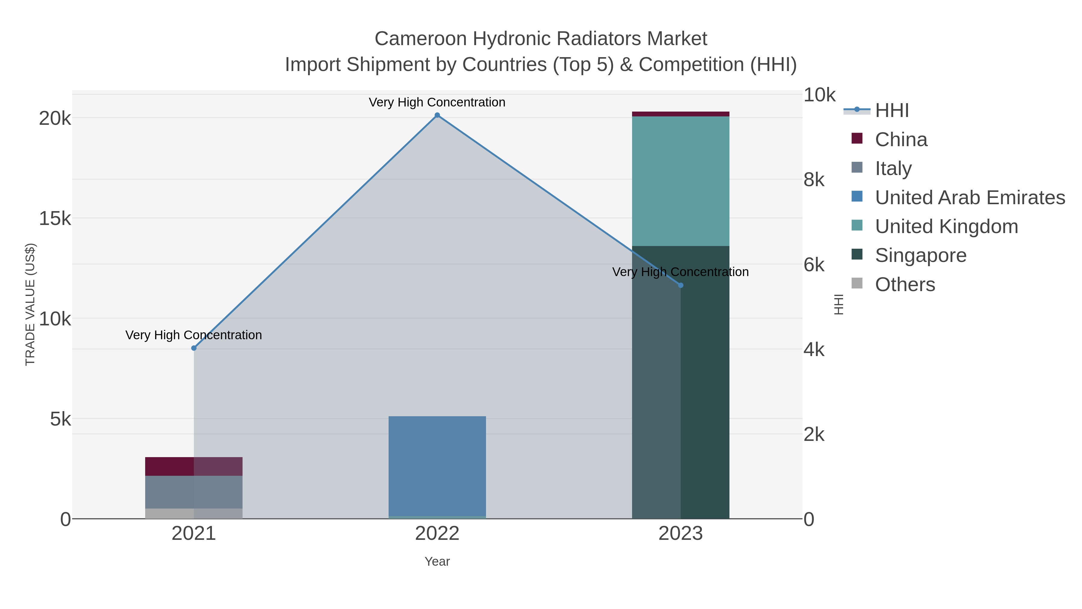 Cameroon Hydronic Radiators Market Import Shipment by Countries (Top 5) & Competition (HHI)